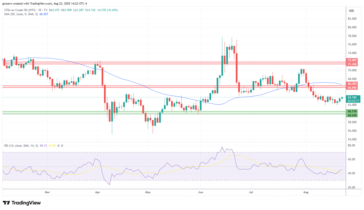 WTI Oil