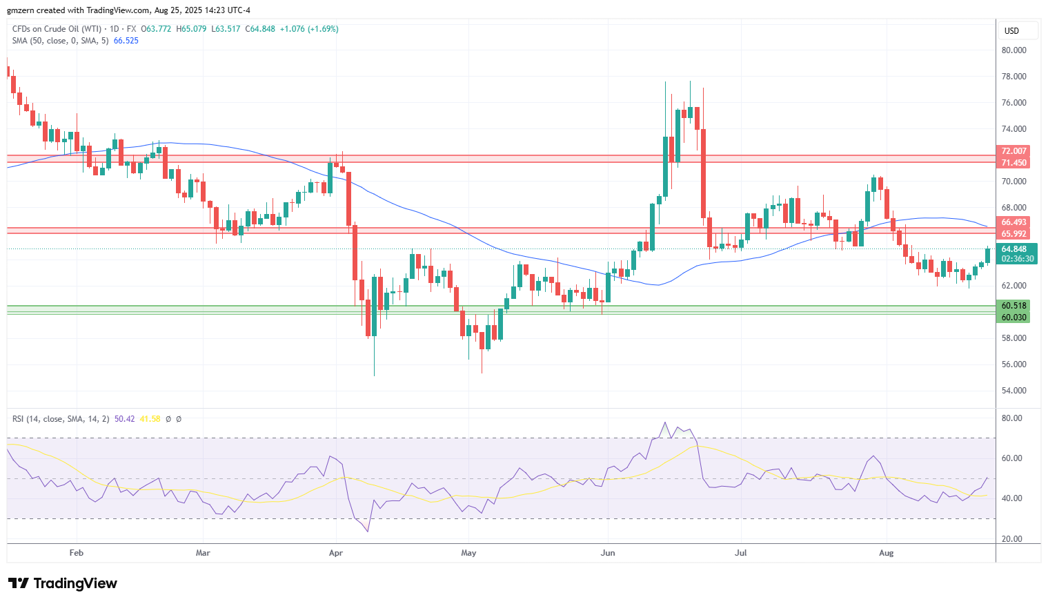 WTI Oil