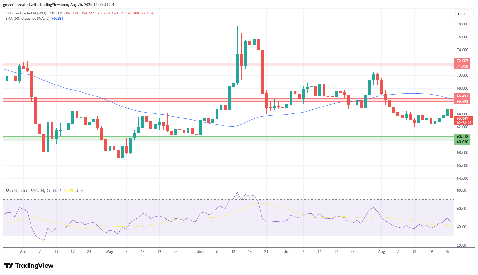 WTI Oil