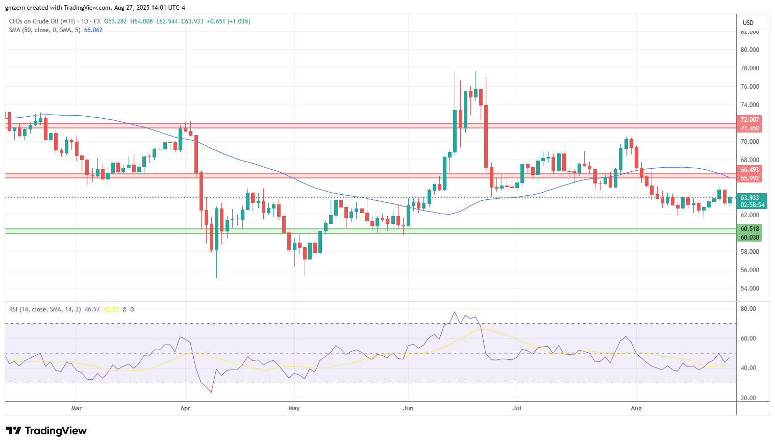 WTI Oil