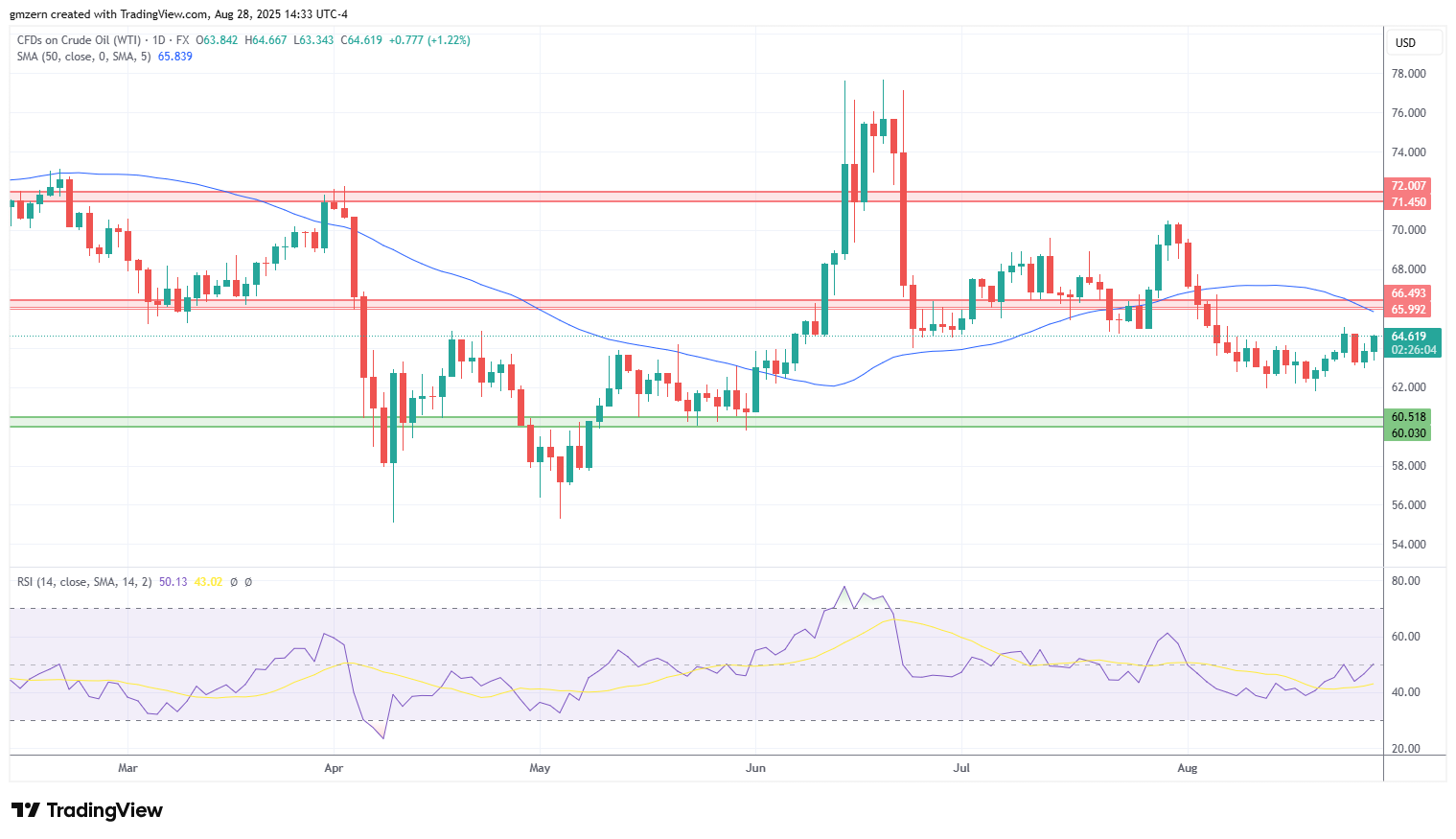 WTI Oil