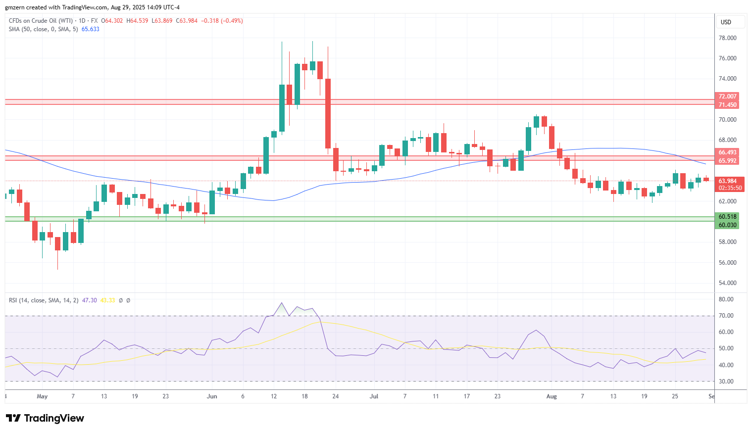 WTI Oil