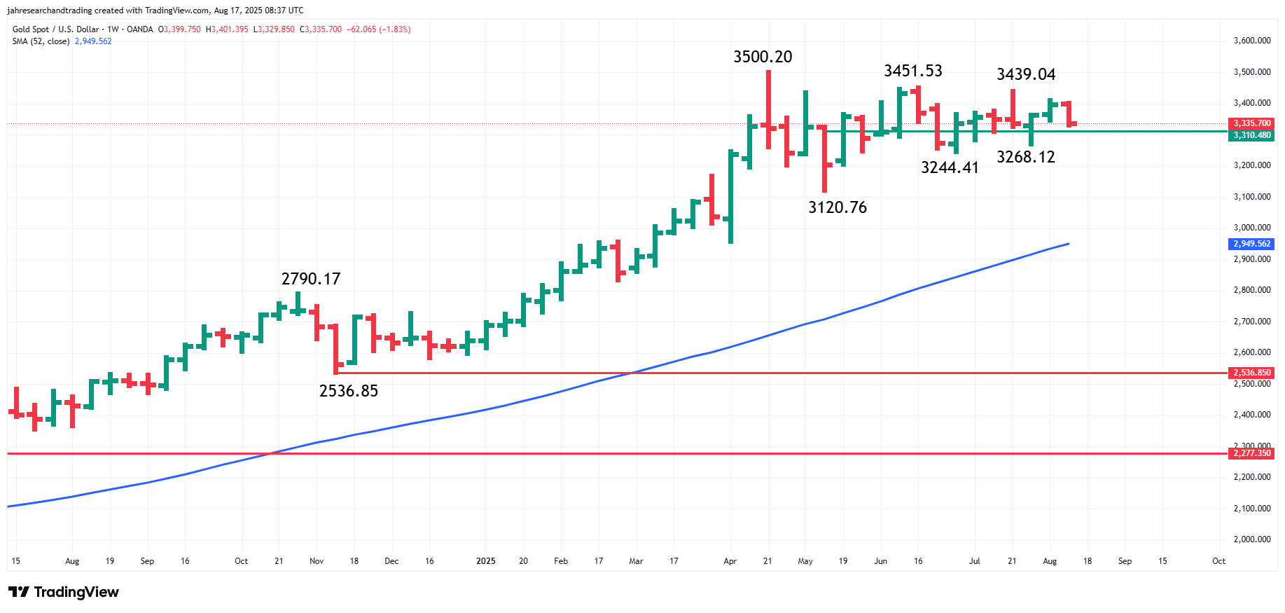 $3310.48 in Play as Market Awaits Powell’s Signal