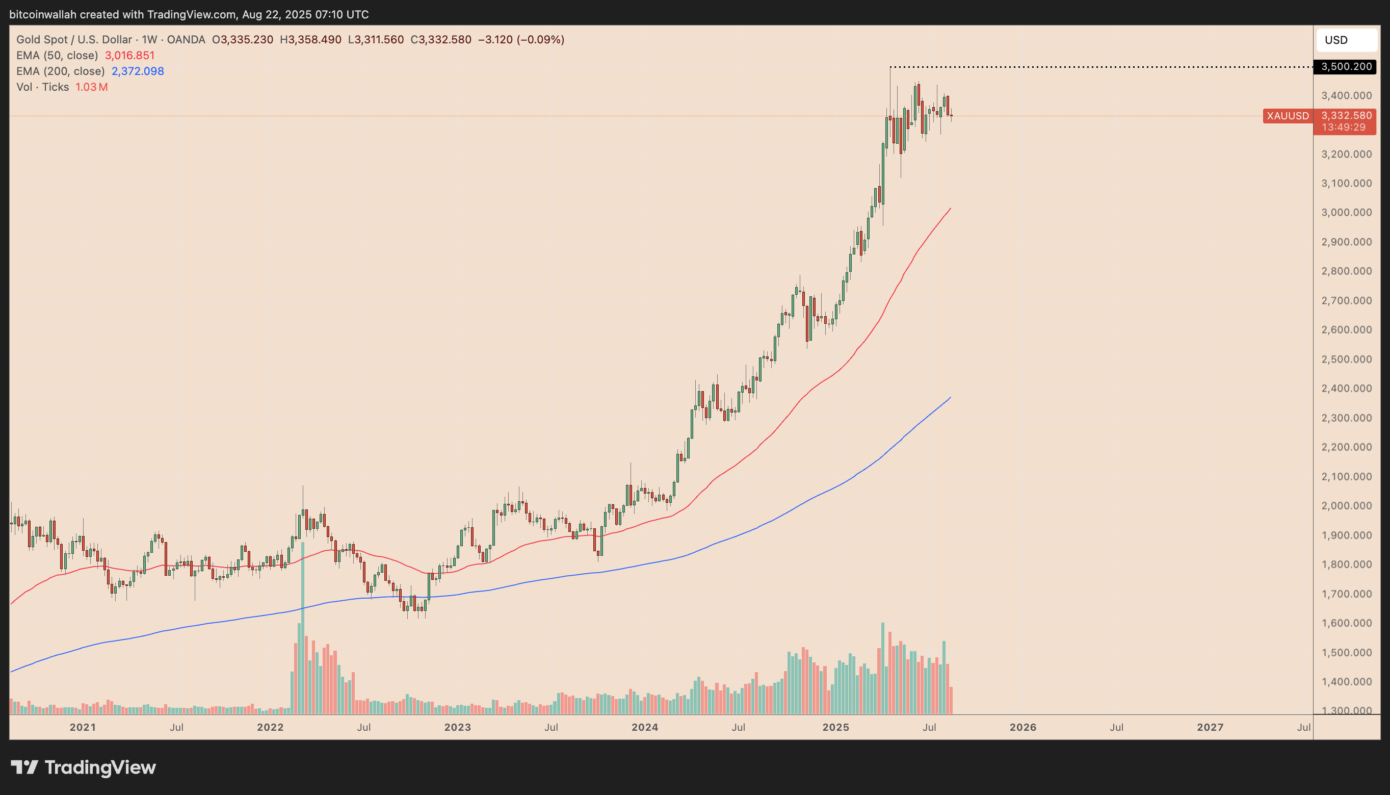 XAU/USD weekly price chart