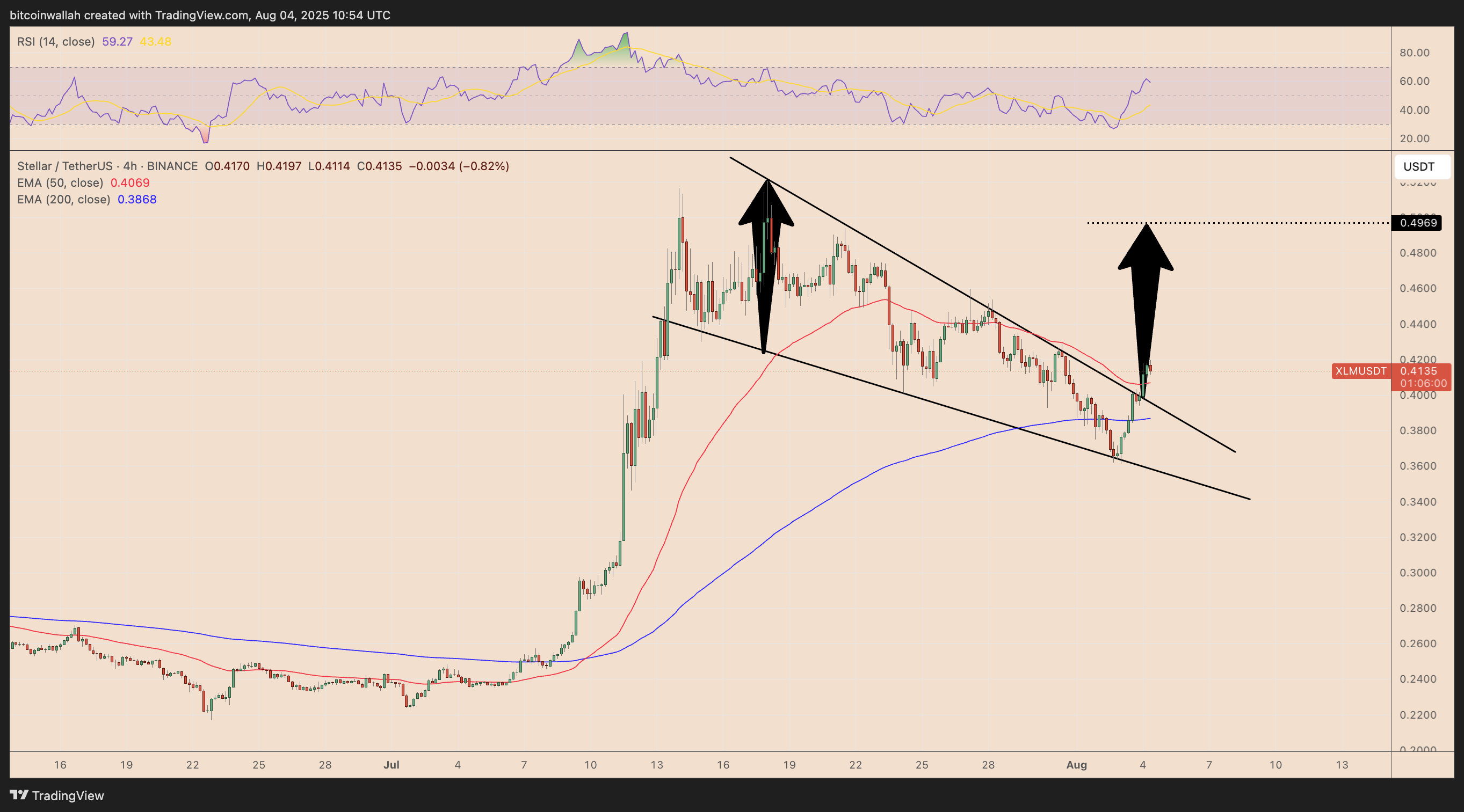 XLM/USDT four-hour price chart