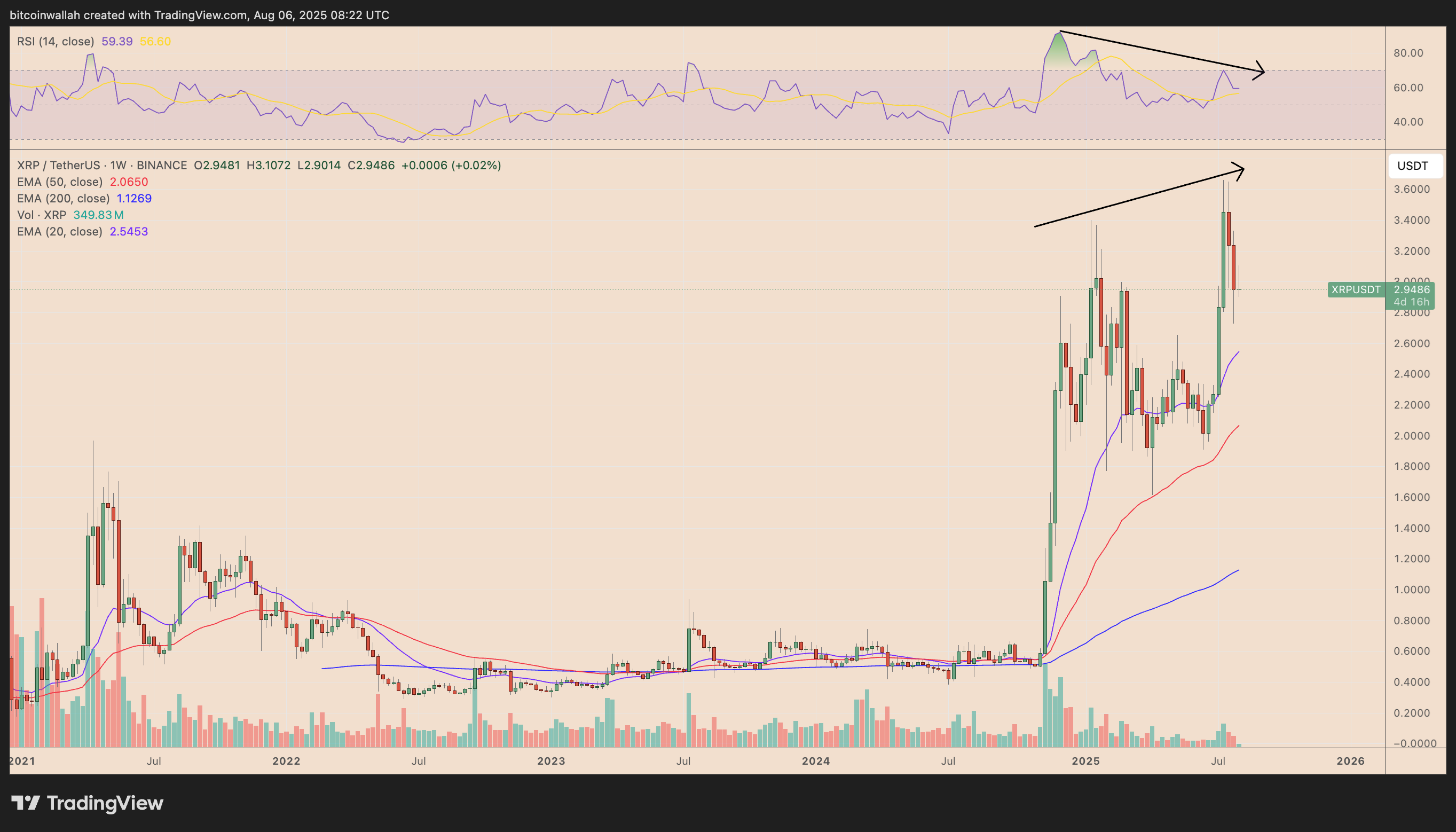 XRP/USD weekly price chart