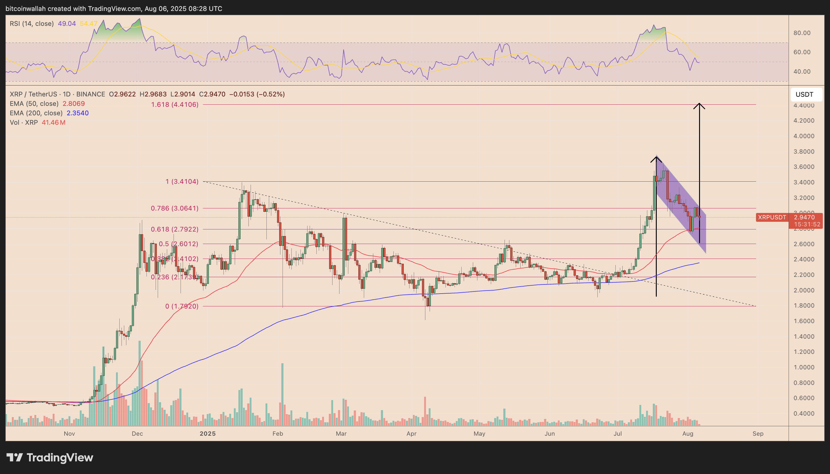 XRP/USDT daily price chart
