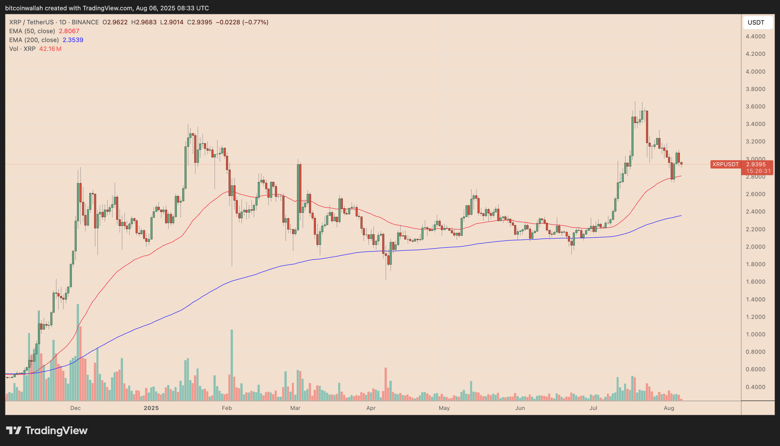 XRP/USDT daily price chart