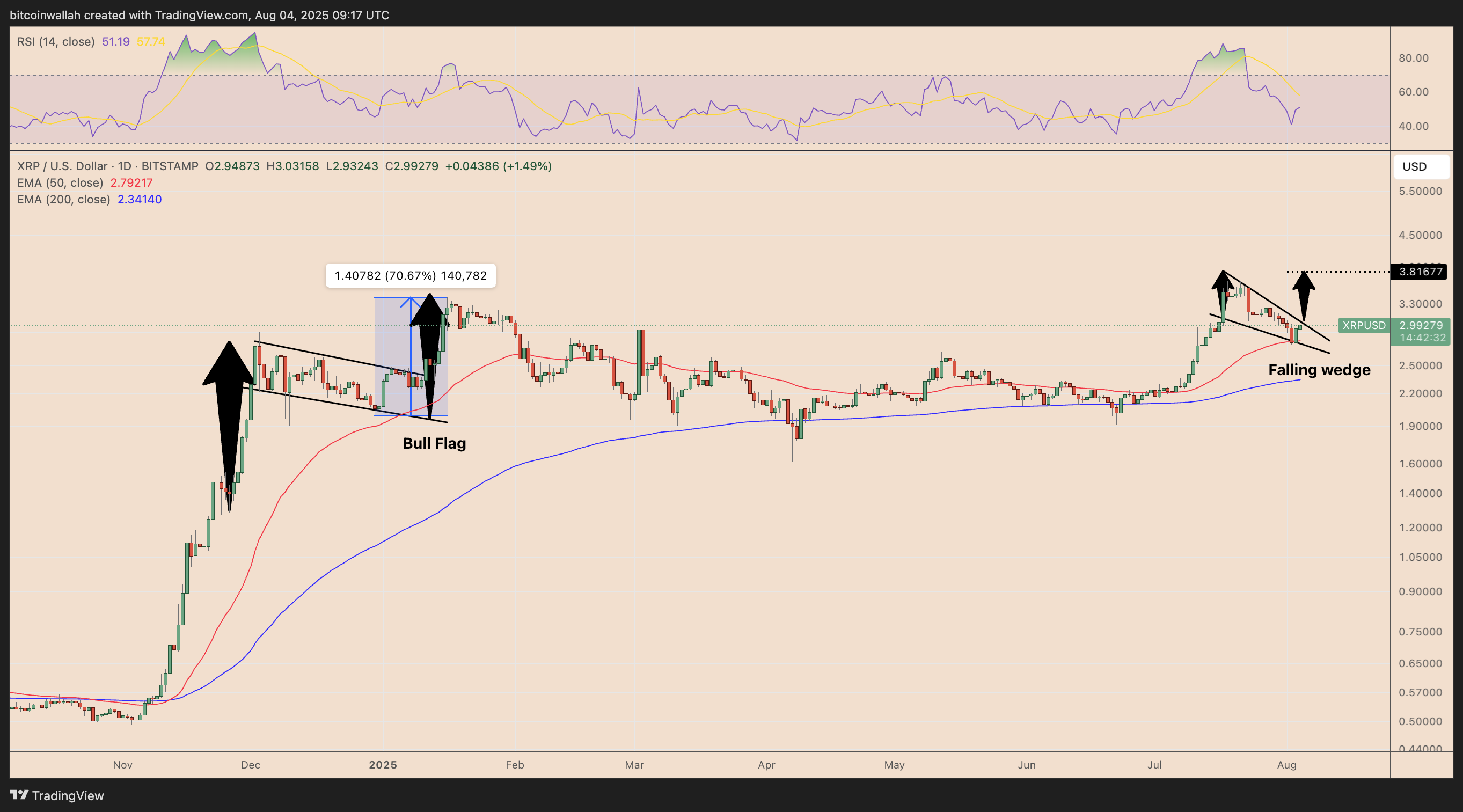 XRP/USD daily price chart
