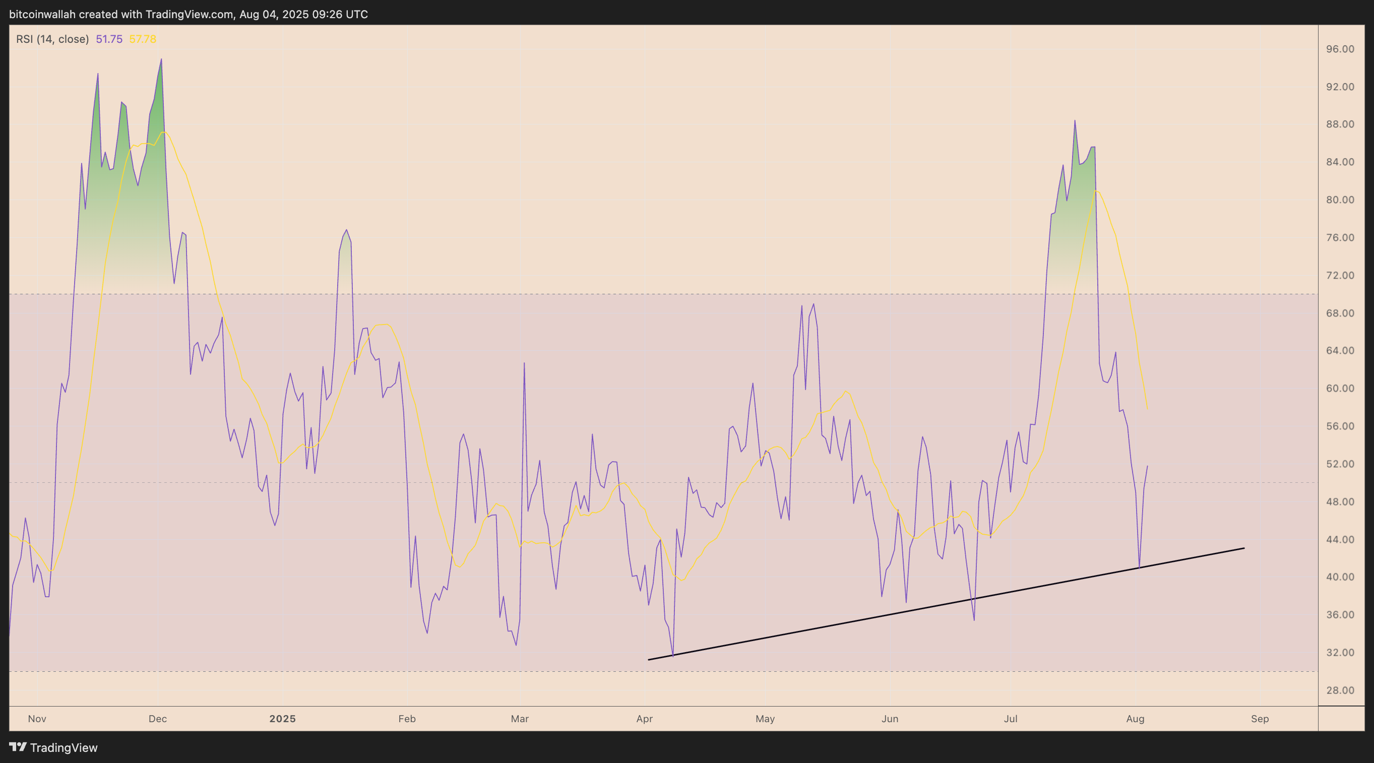 XRP/USD daily relative strength index