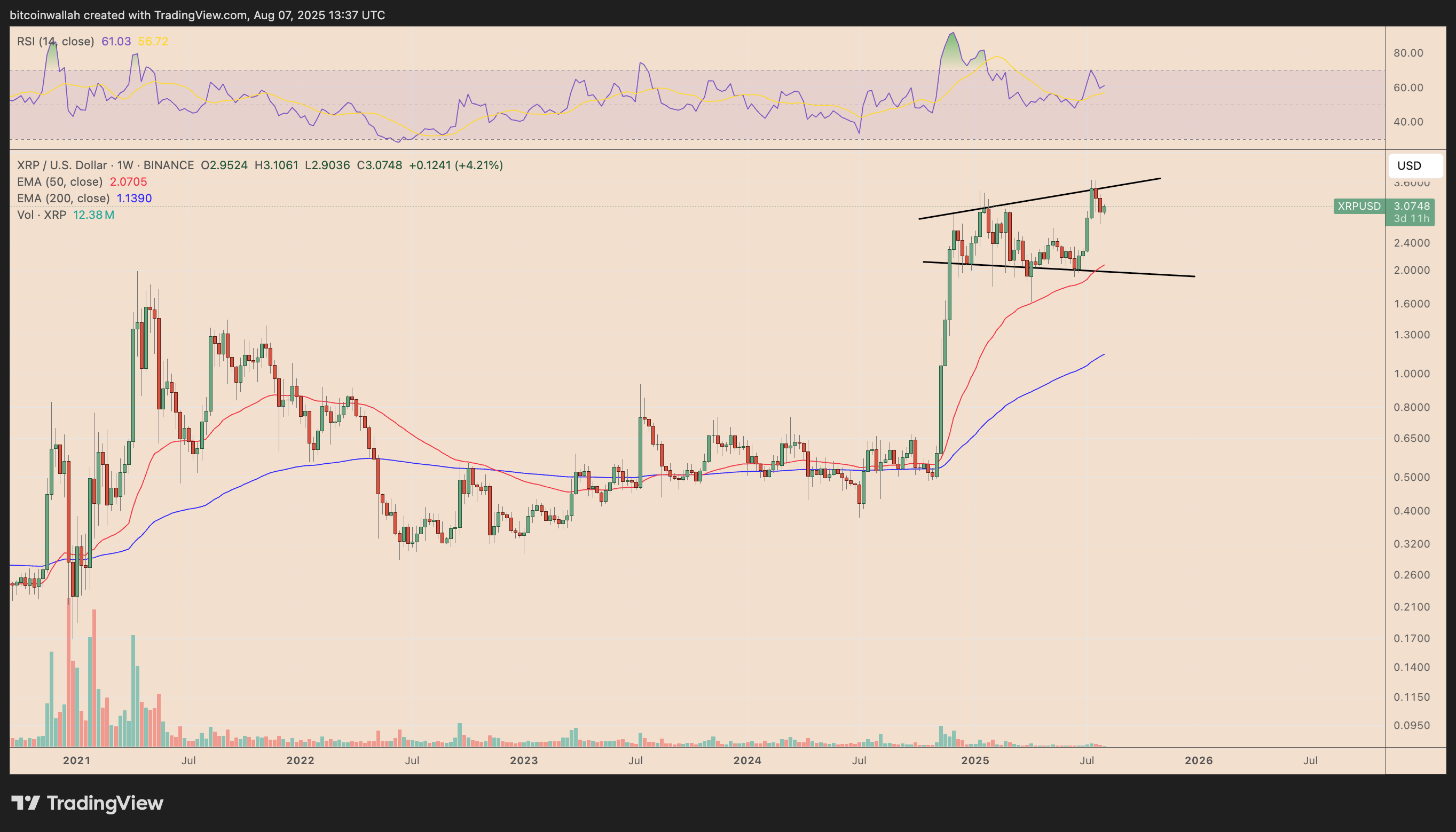 XRP/USD weekly price chart