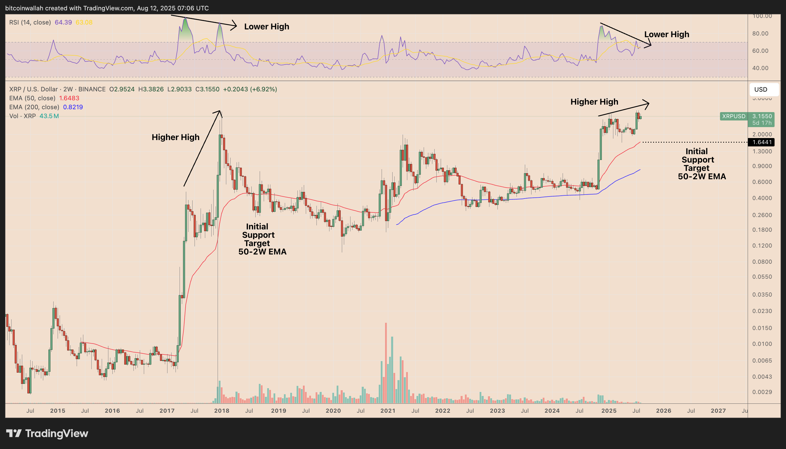 XRP/USD two-week price chart