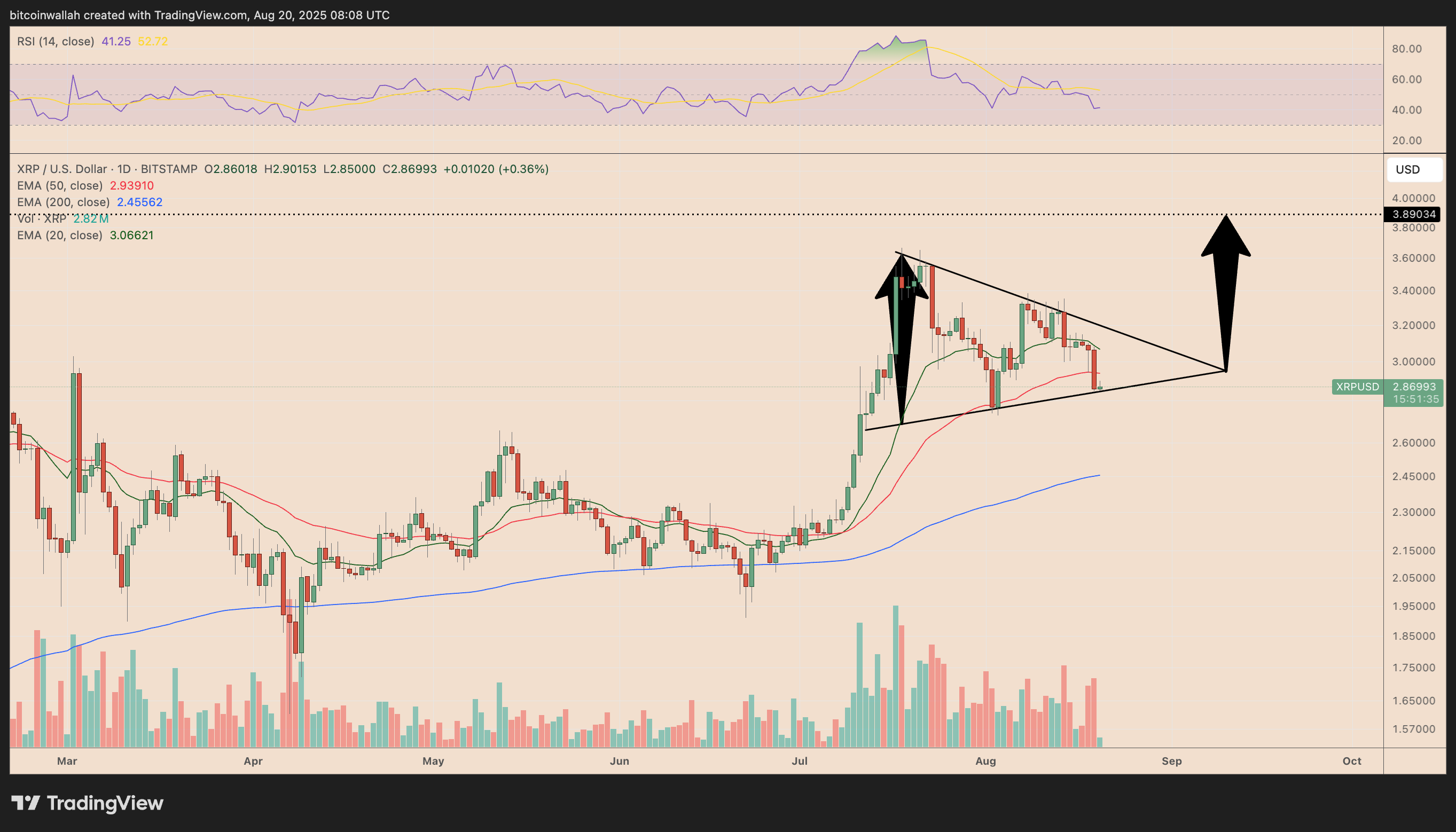 XRP/USD daily price chart