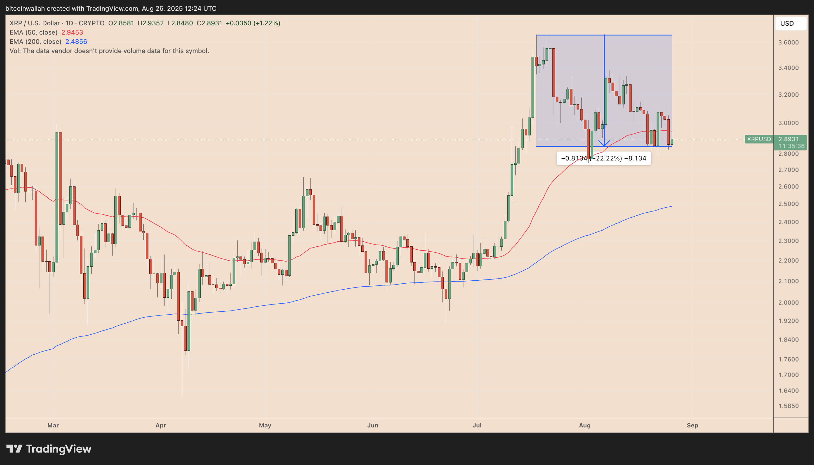 XRP/USD daily price chart