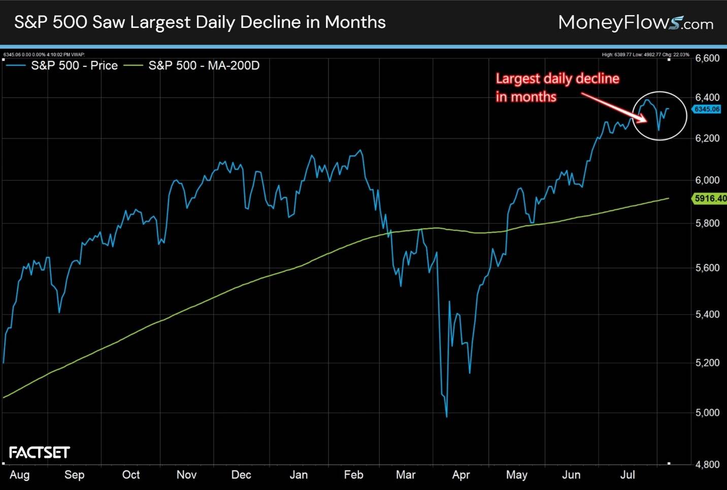 A graph showing the price of a stock market AI-generated content may be incorrect.