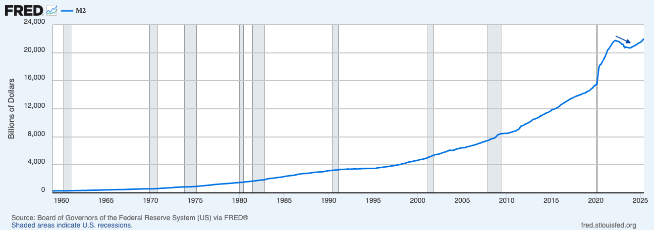 US money supply M2