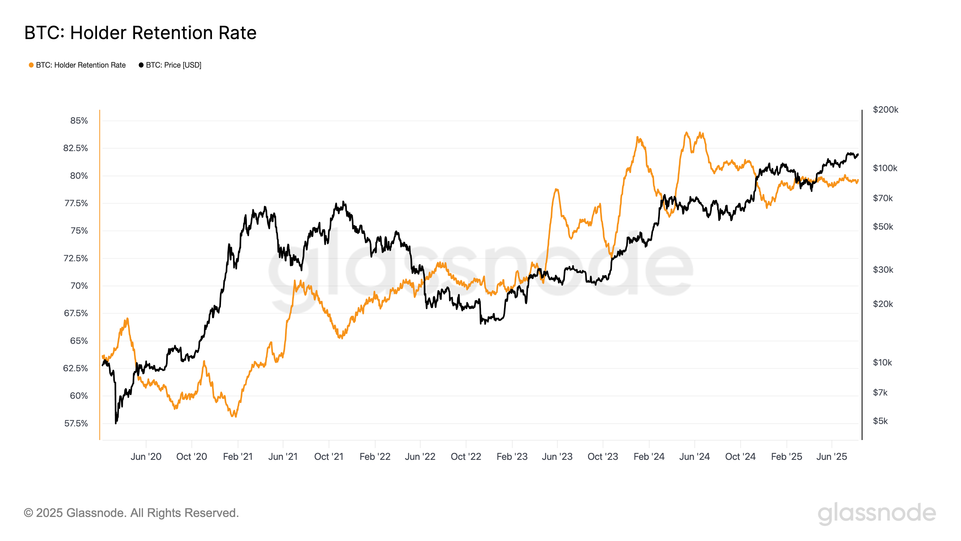 BTC holder retention rate