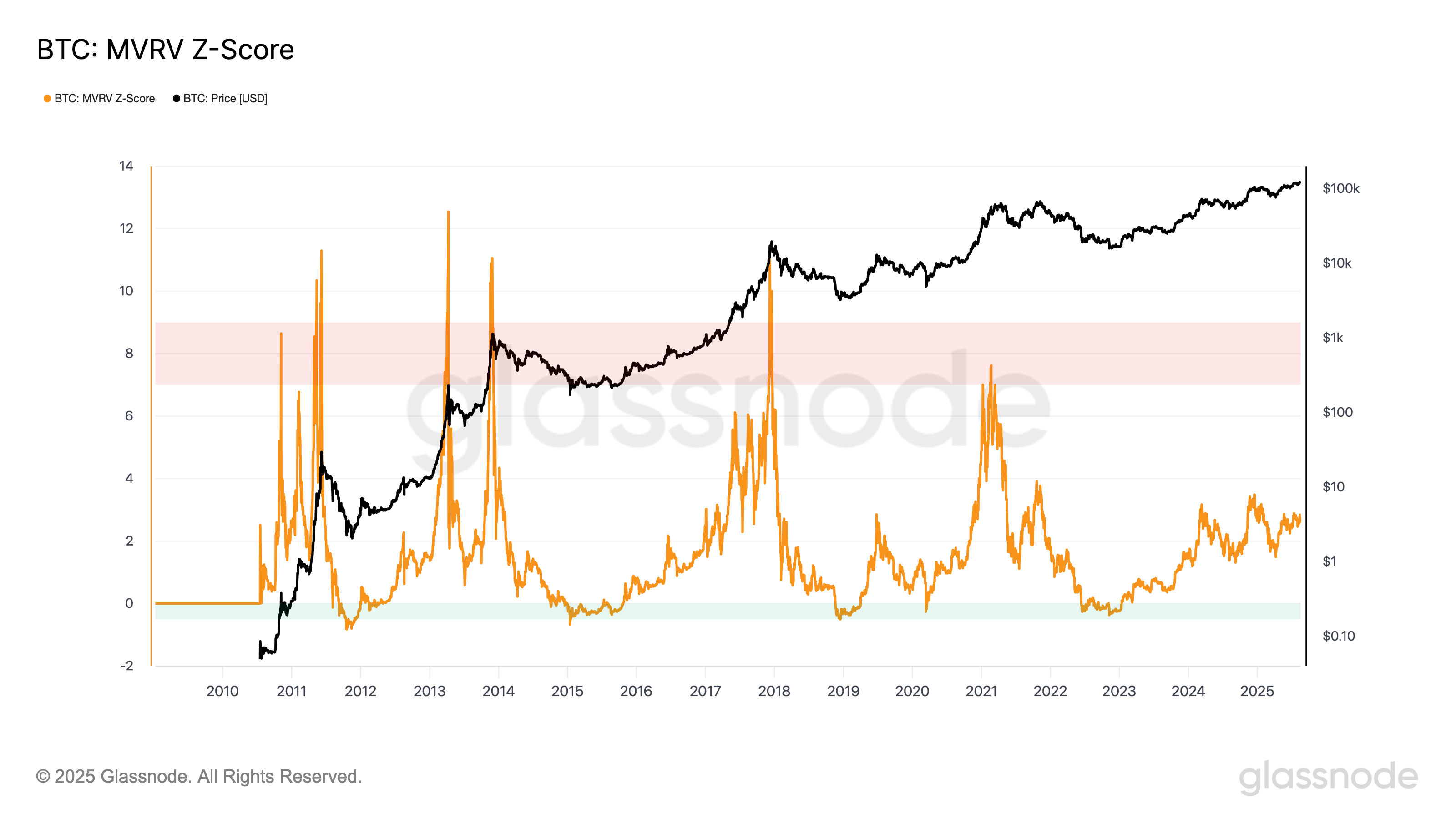 Bitcoin MVRV Z Score vs. price
