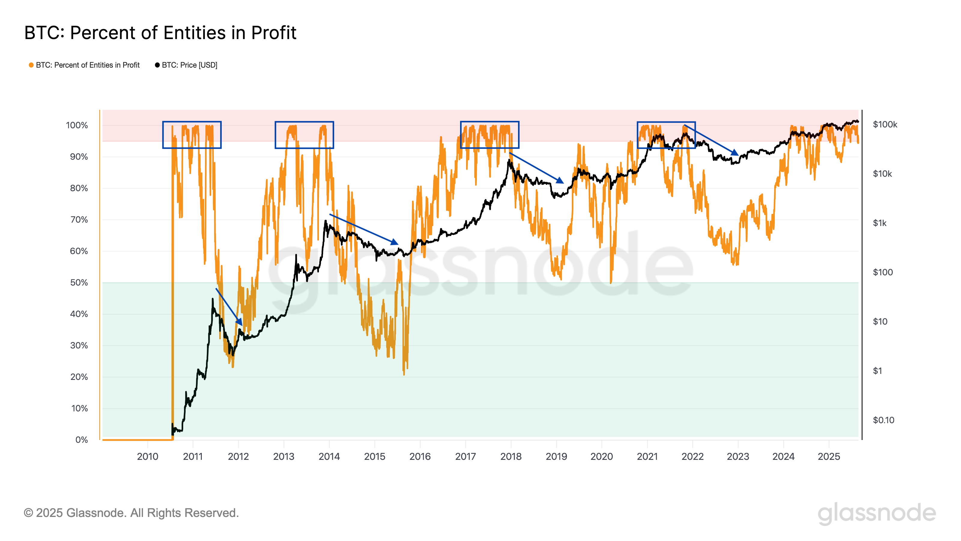 Bitcoin percent of entities in profits
