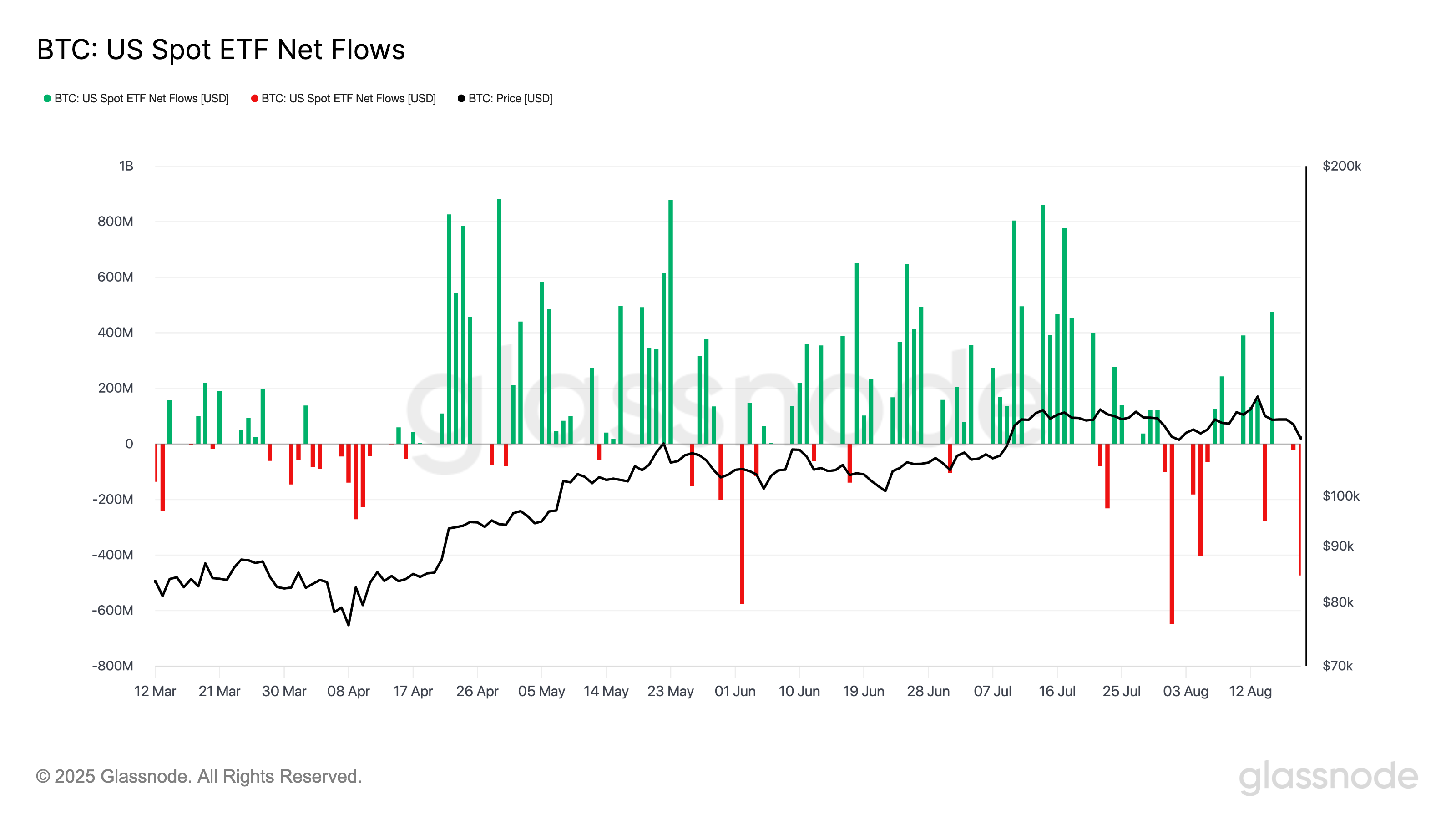 US Bitcoin ETF net flows
