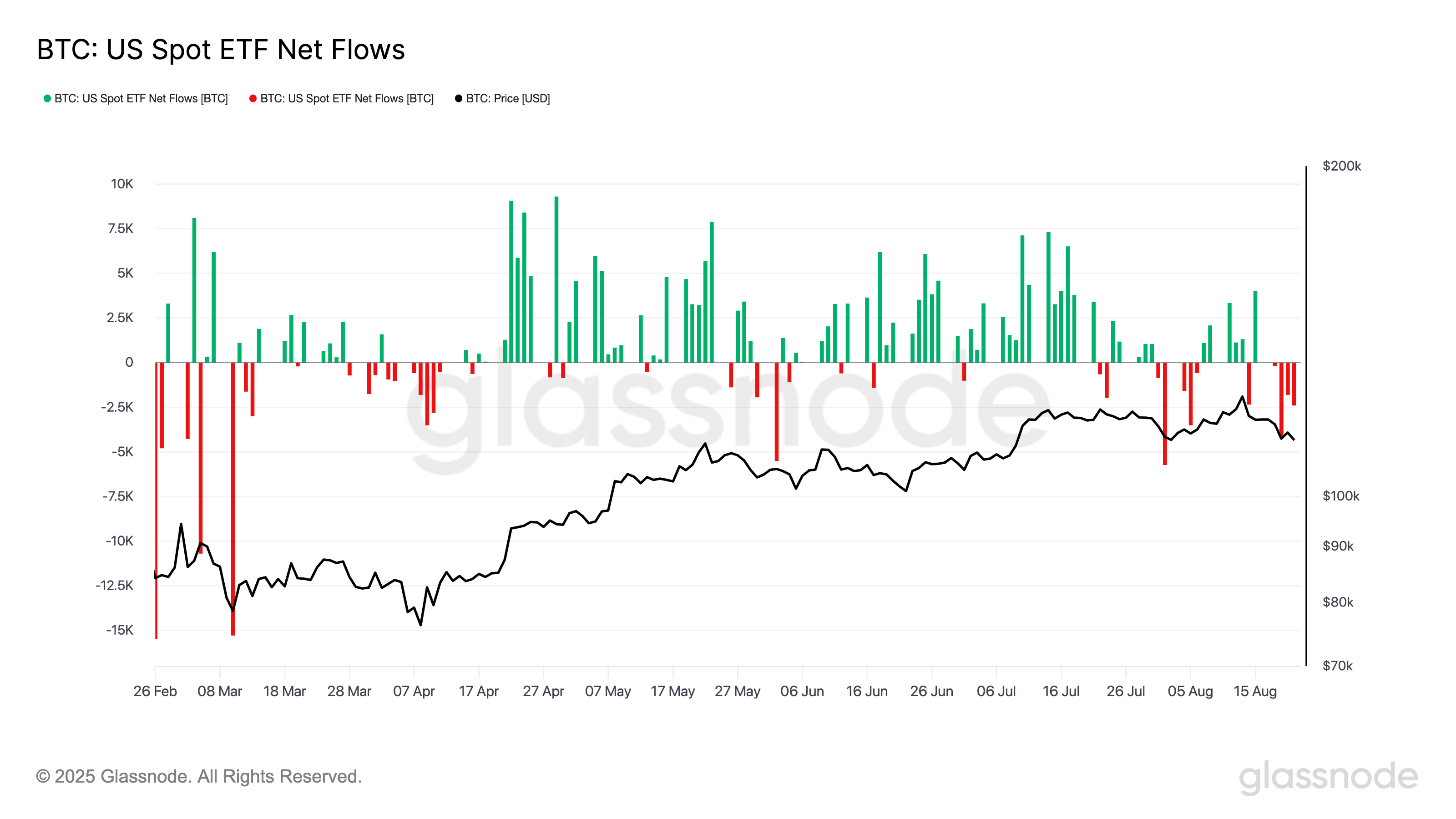 Bitcoin ETF net flows