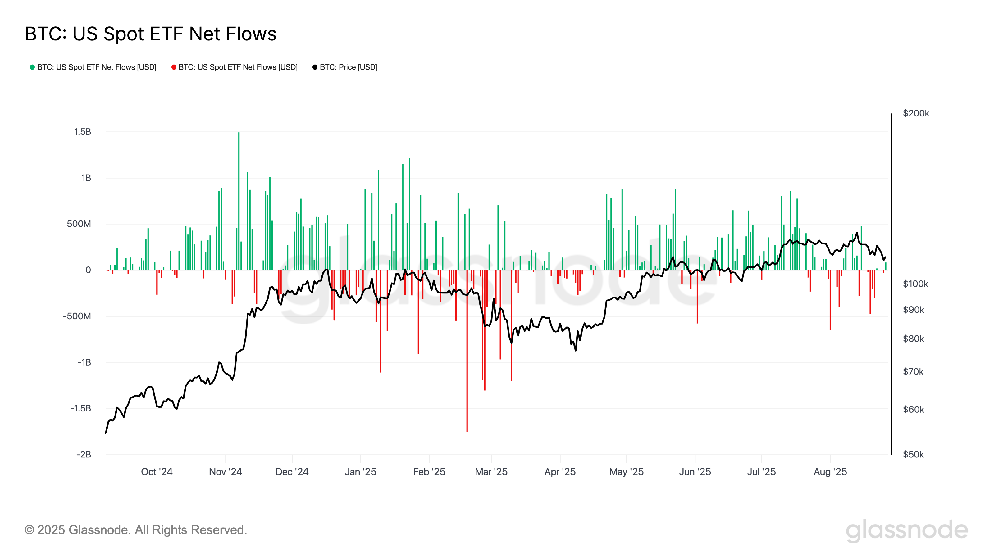 Spot BTC ETF net flows vs. price chart