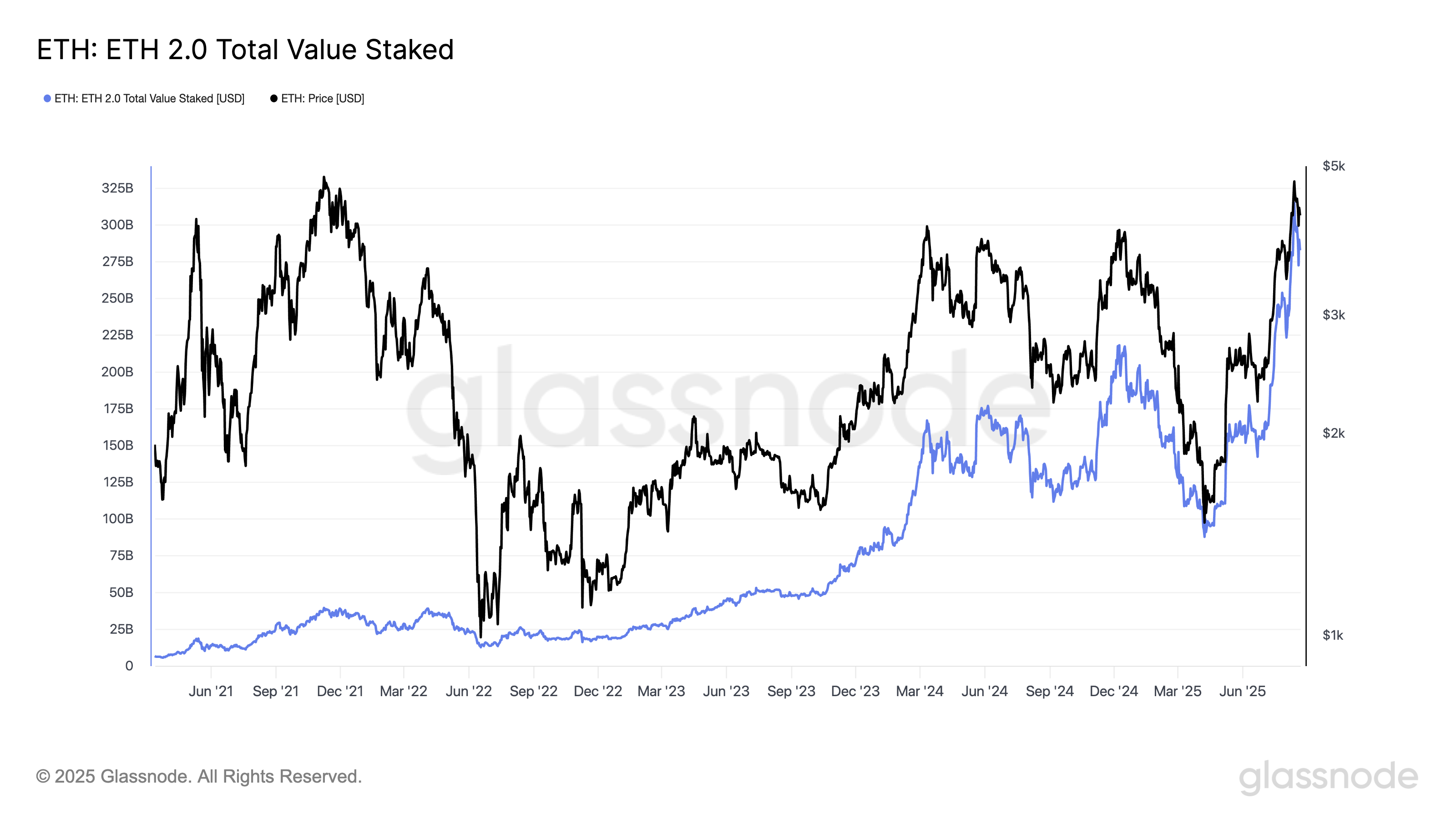 Ethereum staking contract vs. price