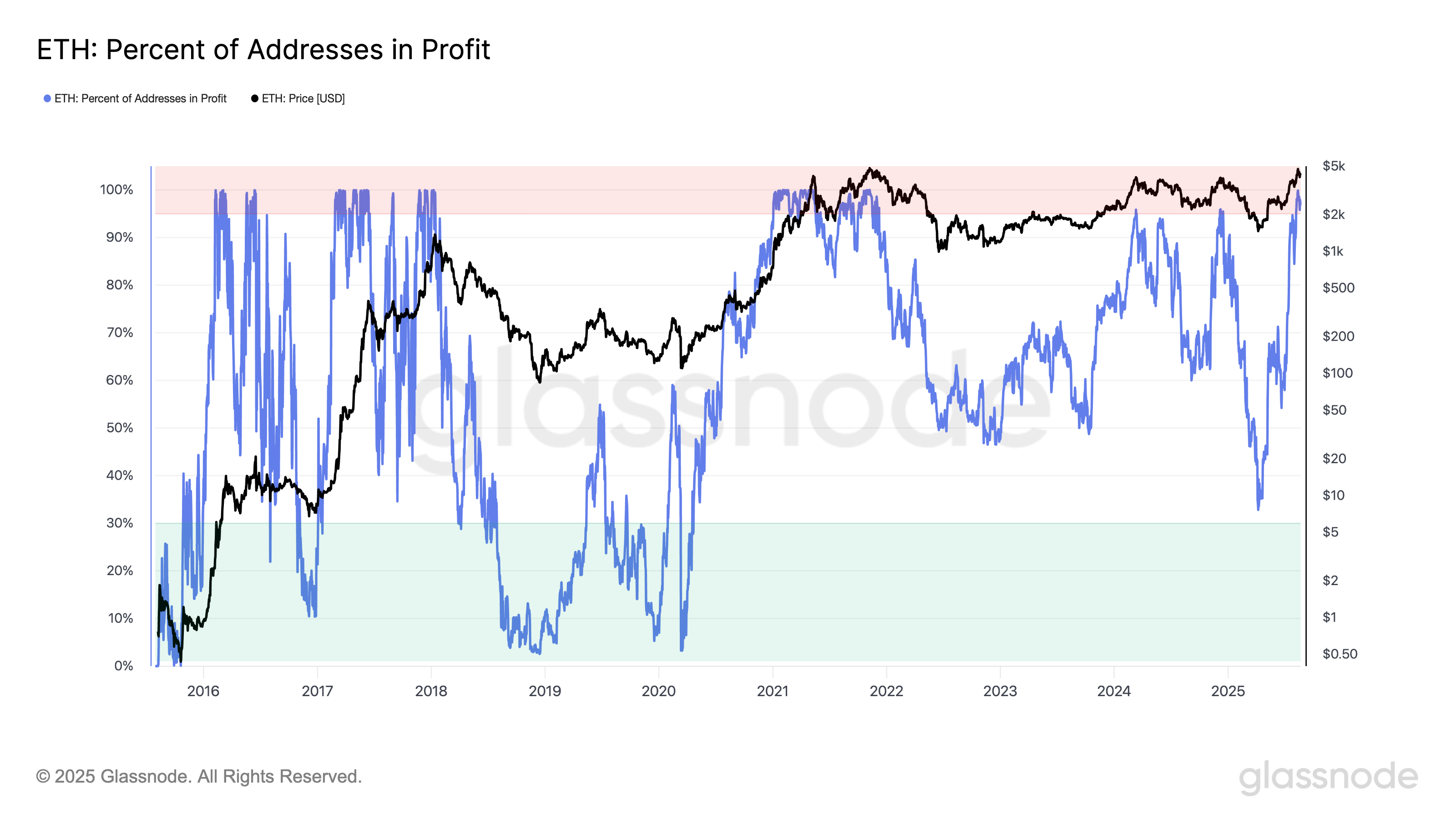 Ethereum percent supply in profits
