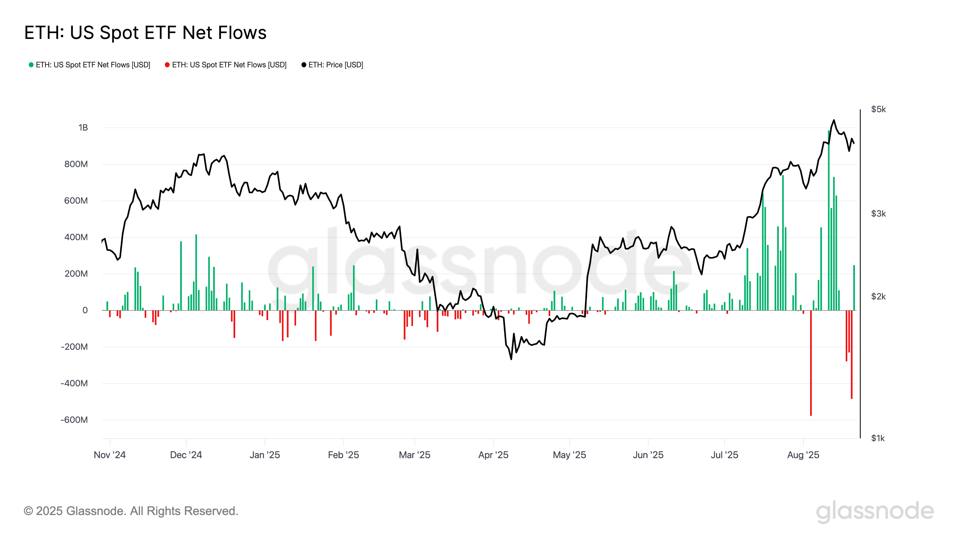 US Spot Ethereum ETF net flows