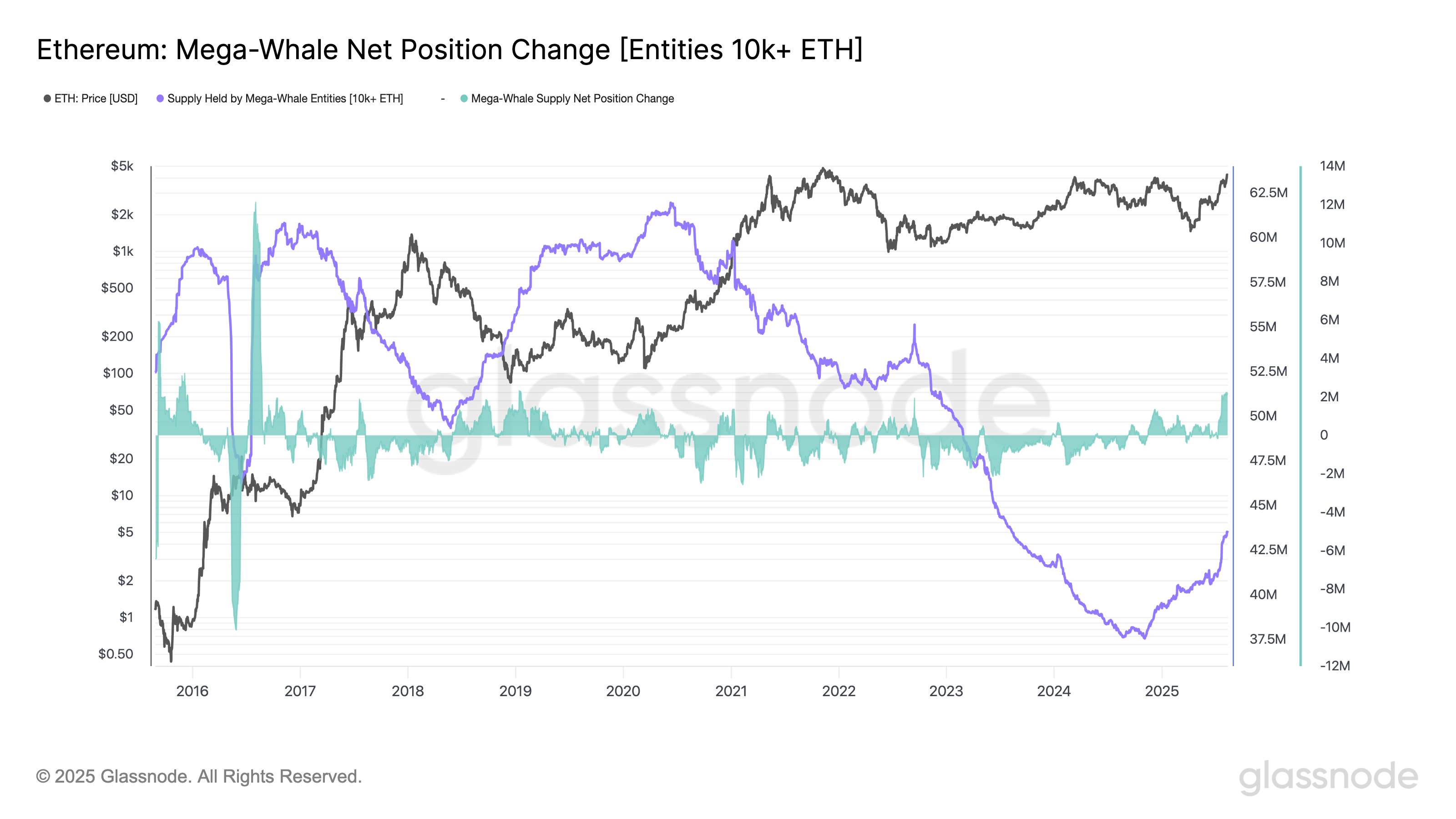Ethereum whale net position change (10K+ ETH)