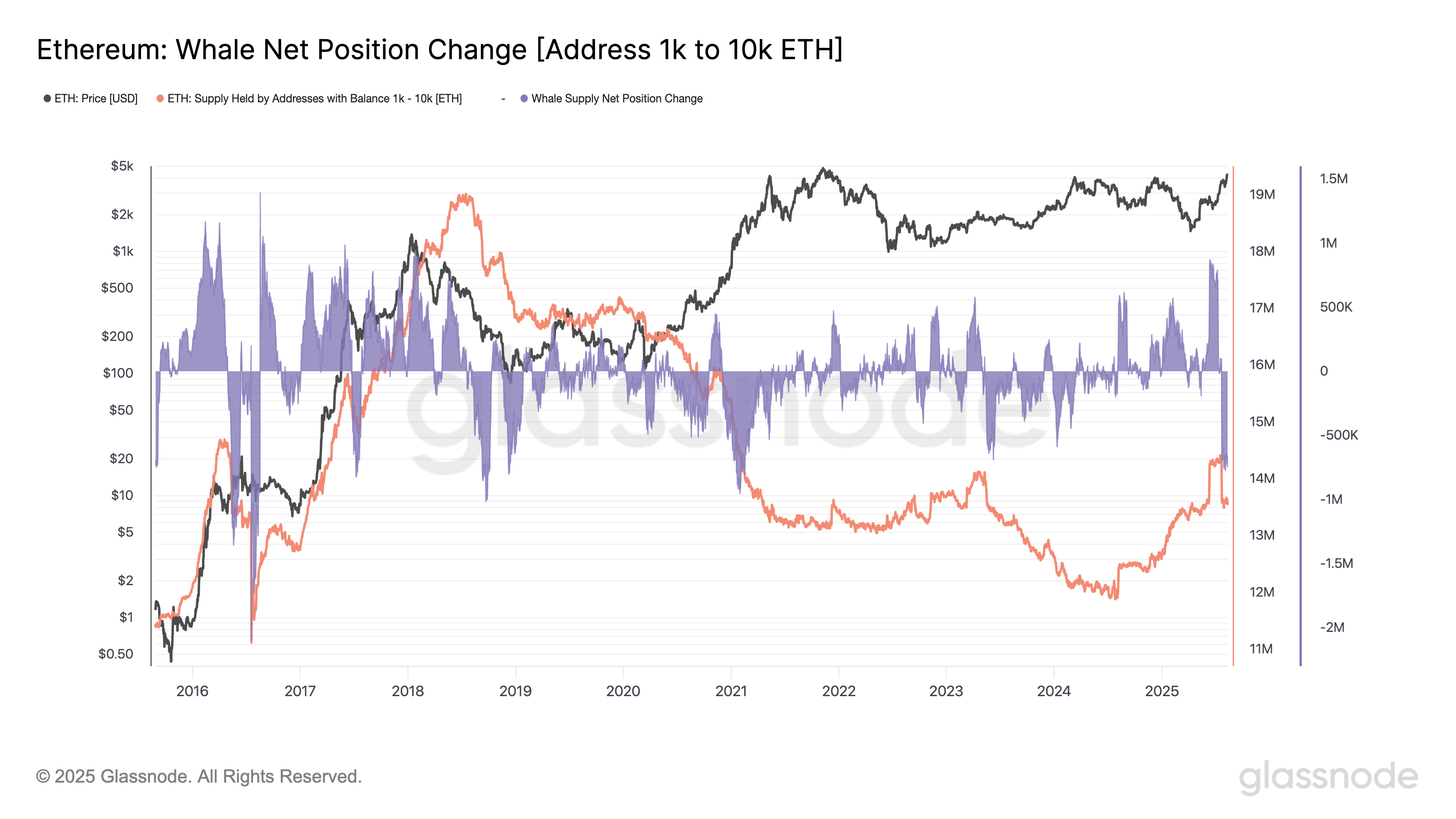 Ethereum net position change (1K-10K ETH)