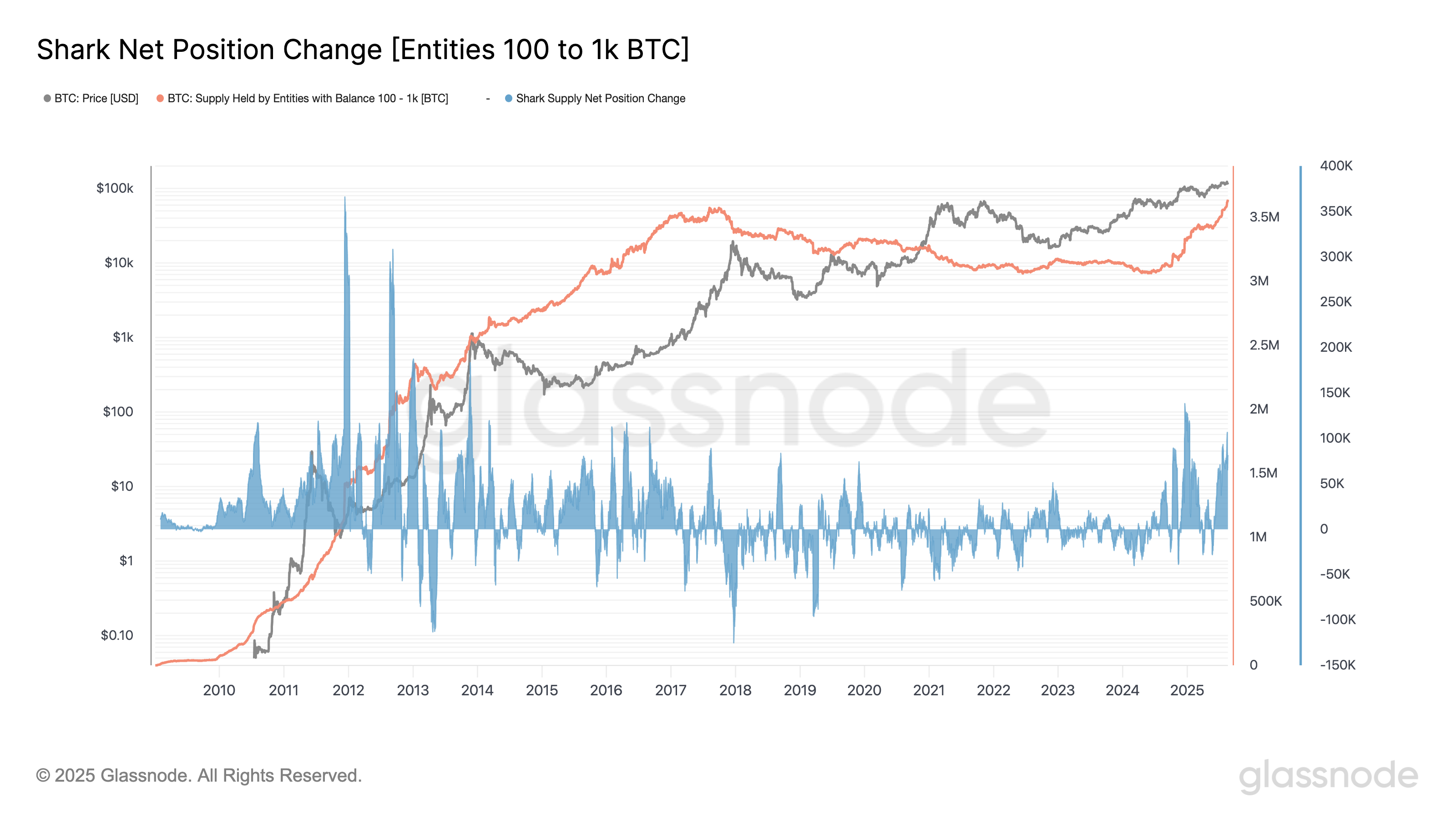 Bitcoin net position change among sharks