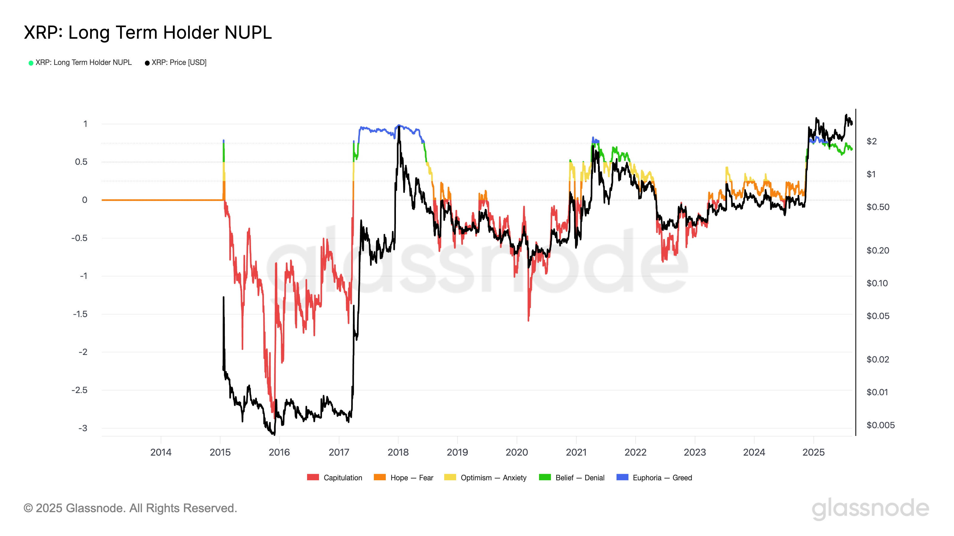 XRP long-term holder NUPL vs. price chart. Source: Glassnode