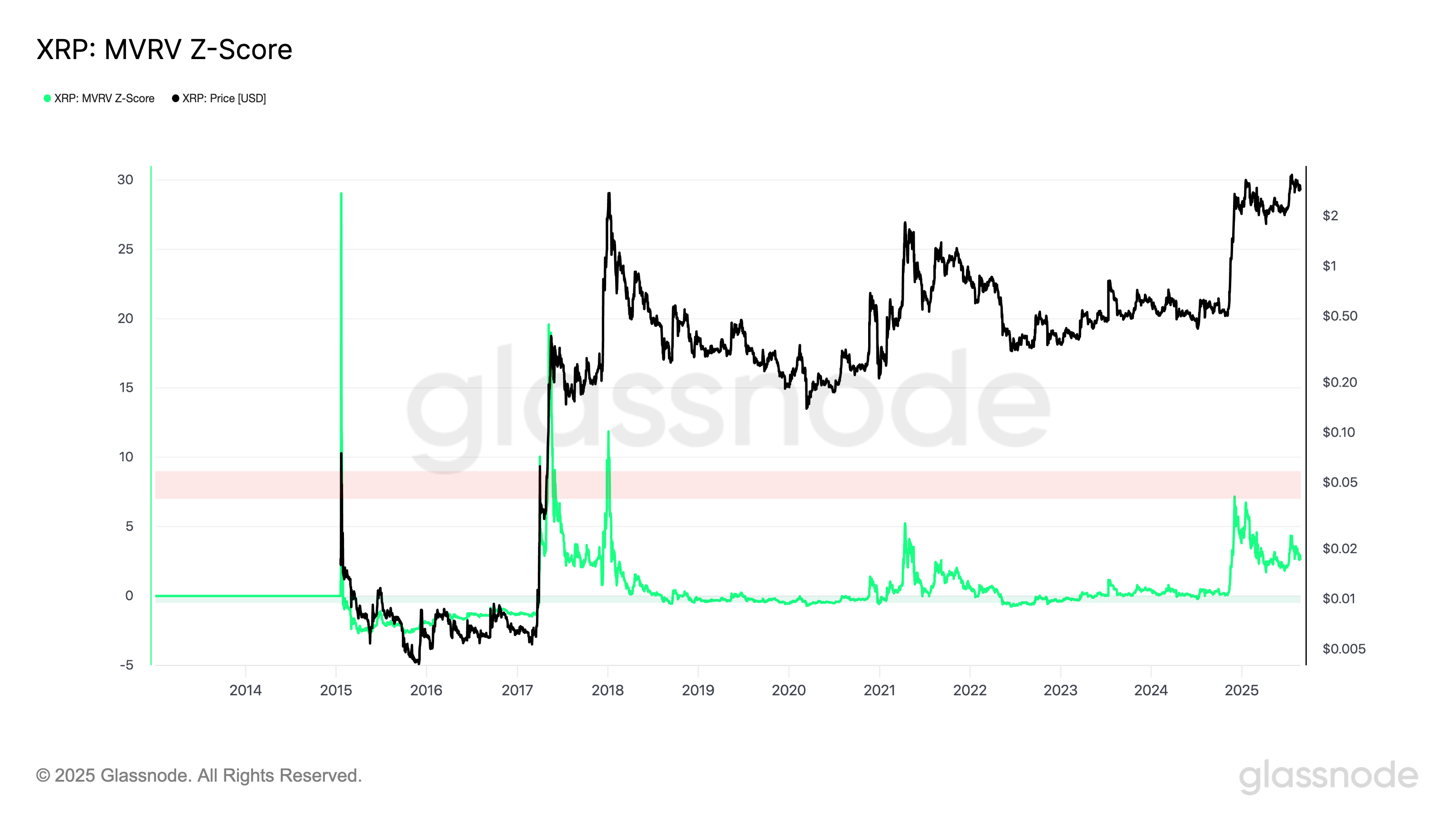 XRPL MVRV Z-Score vs. price chart