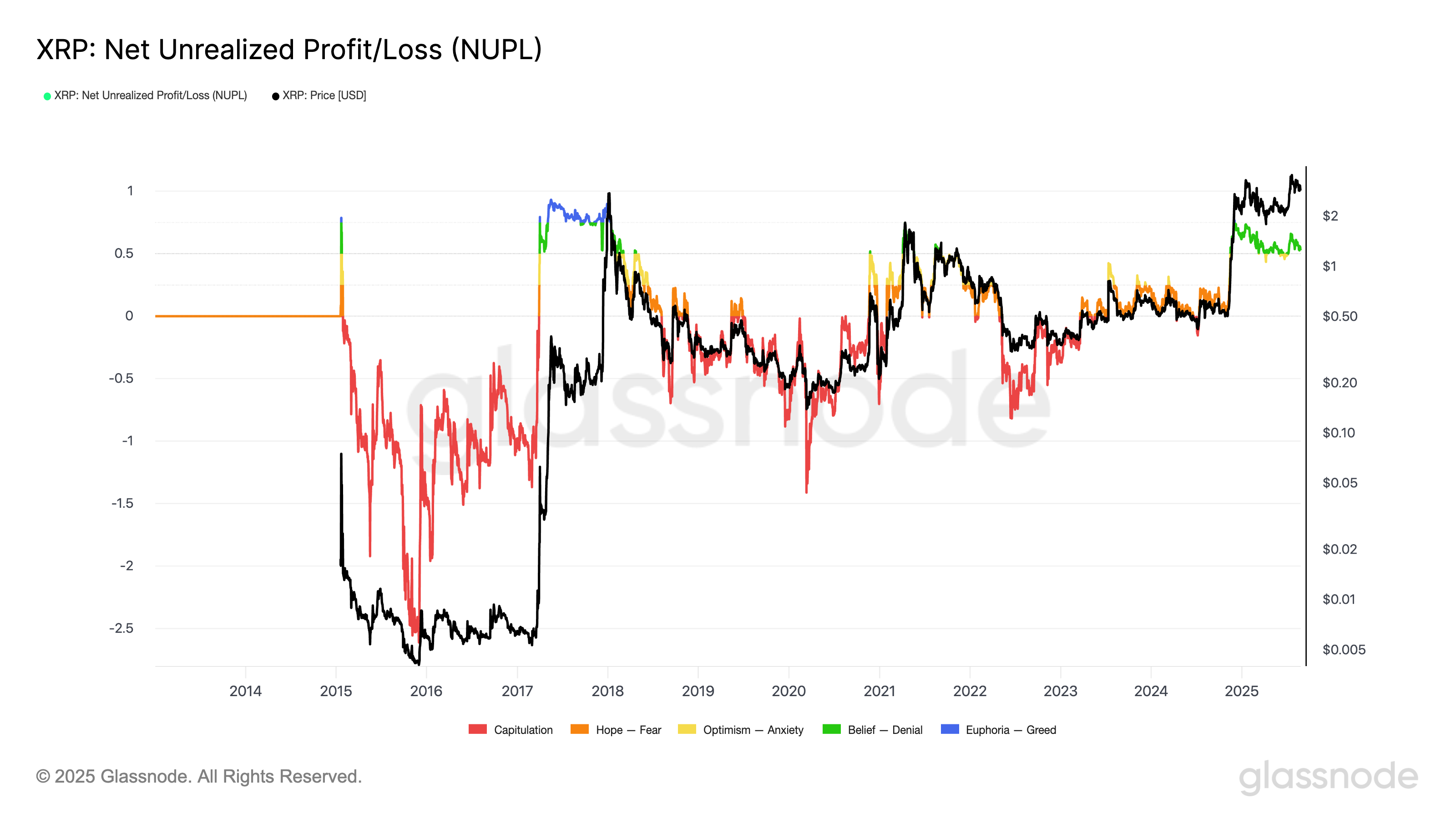 XRP aggregated NUPL vs. price chart