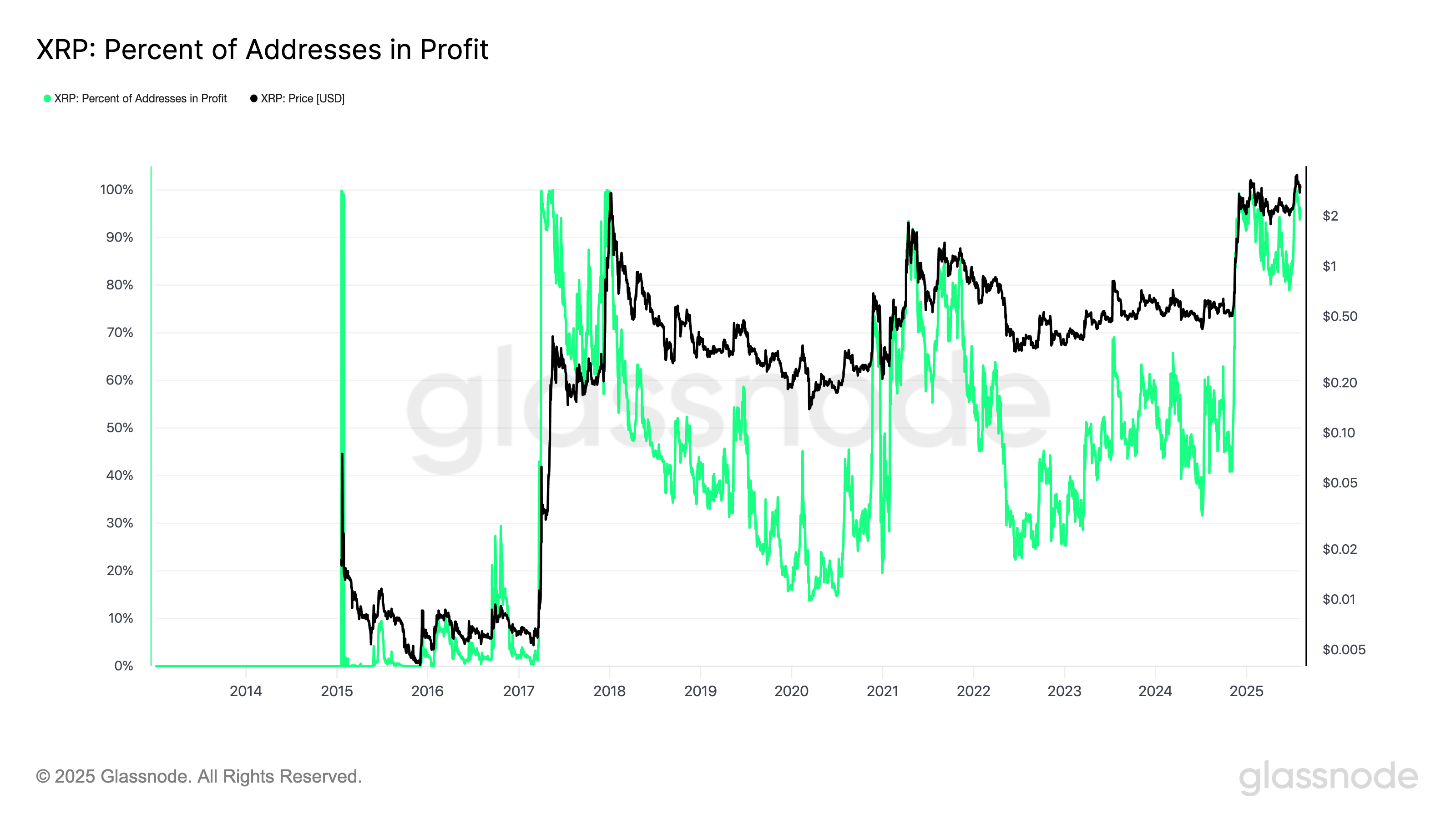XRP percent of addresses in profits