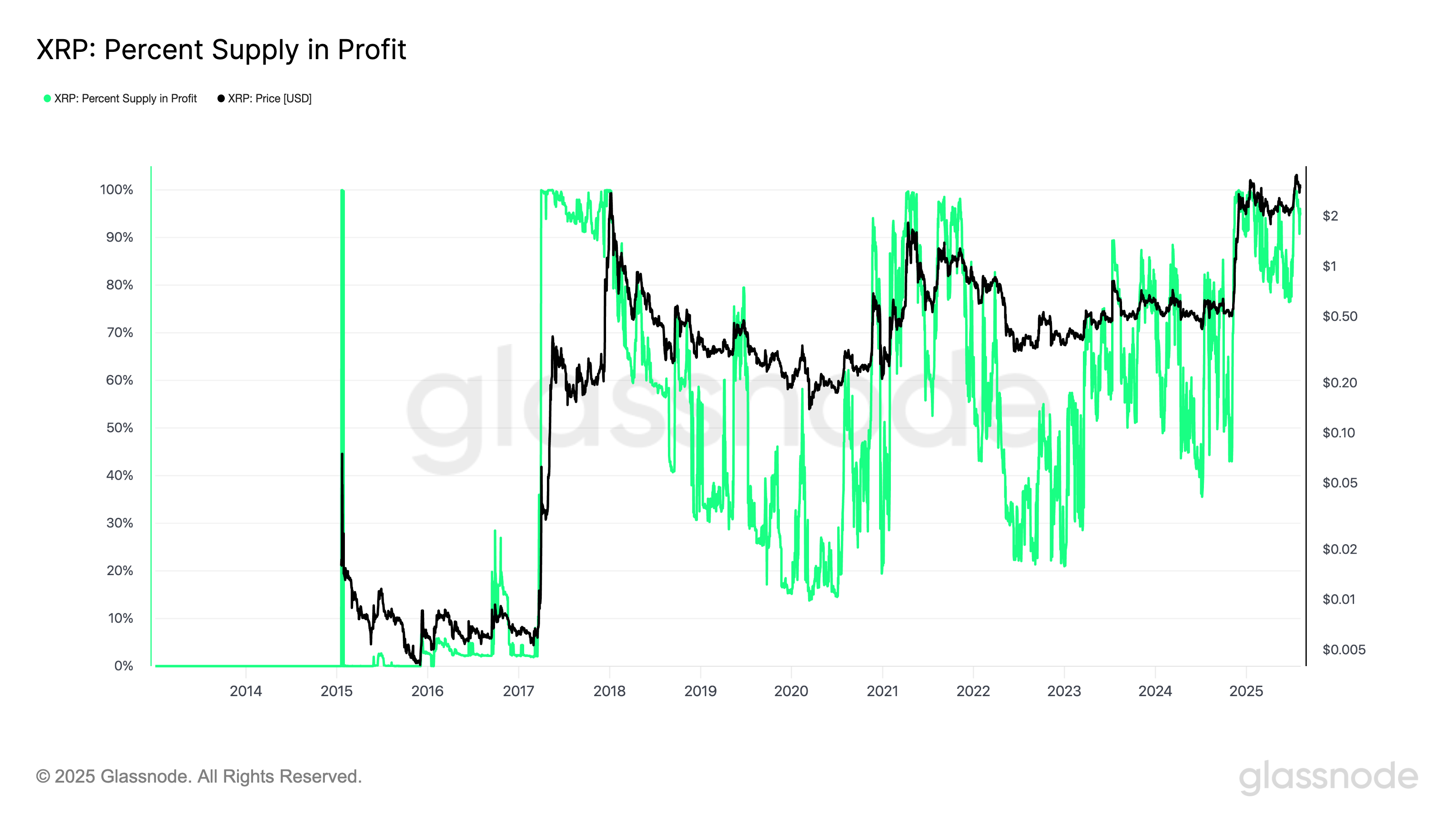 XRP percent supply in profit