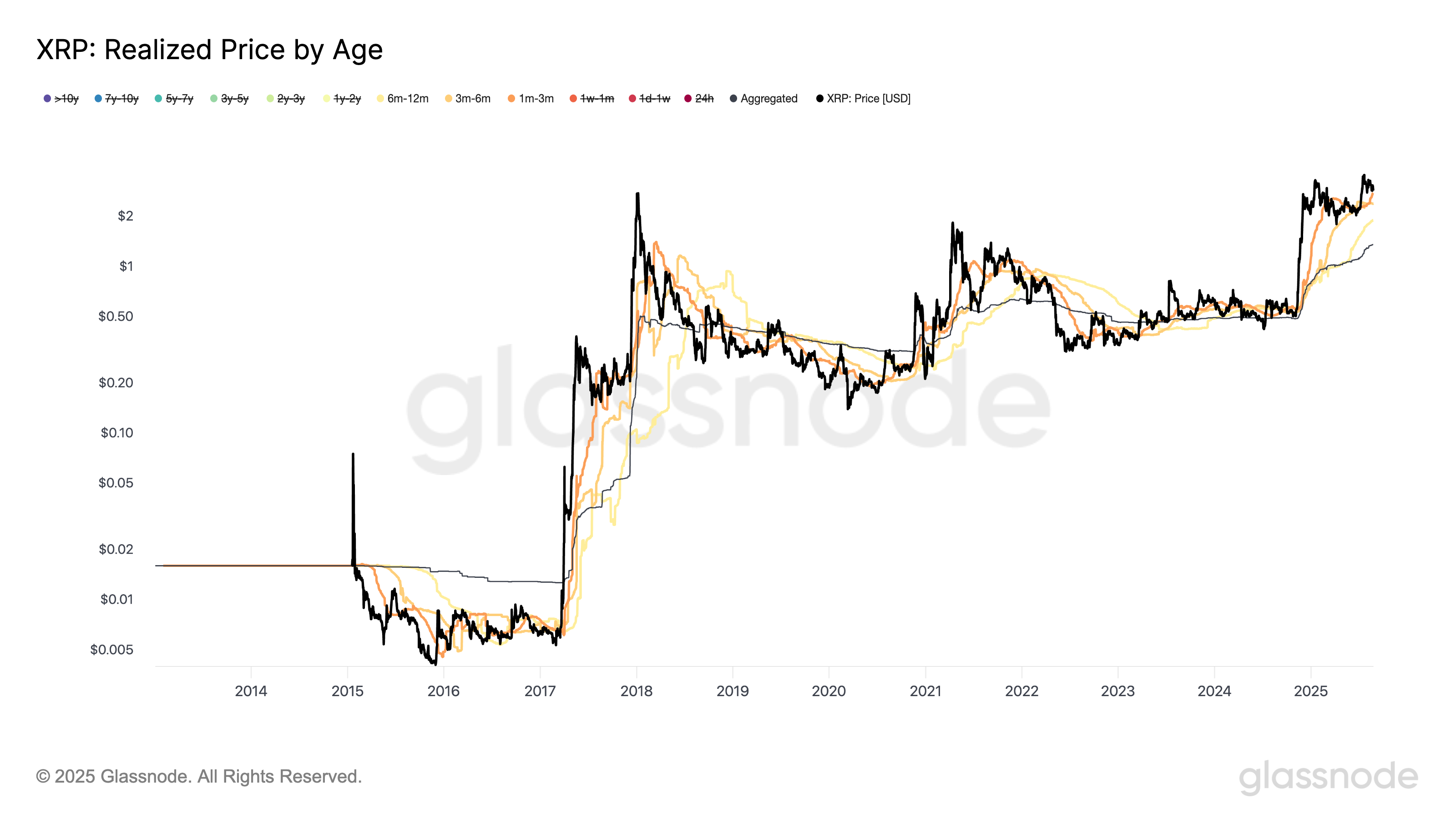 XRP realized price by age vs. price chart