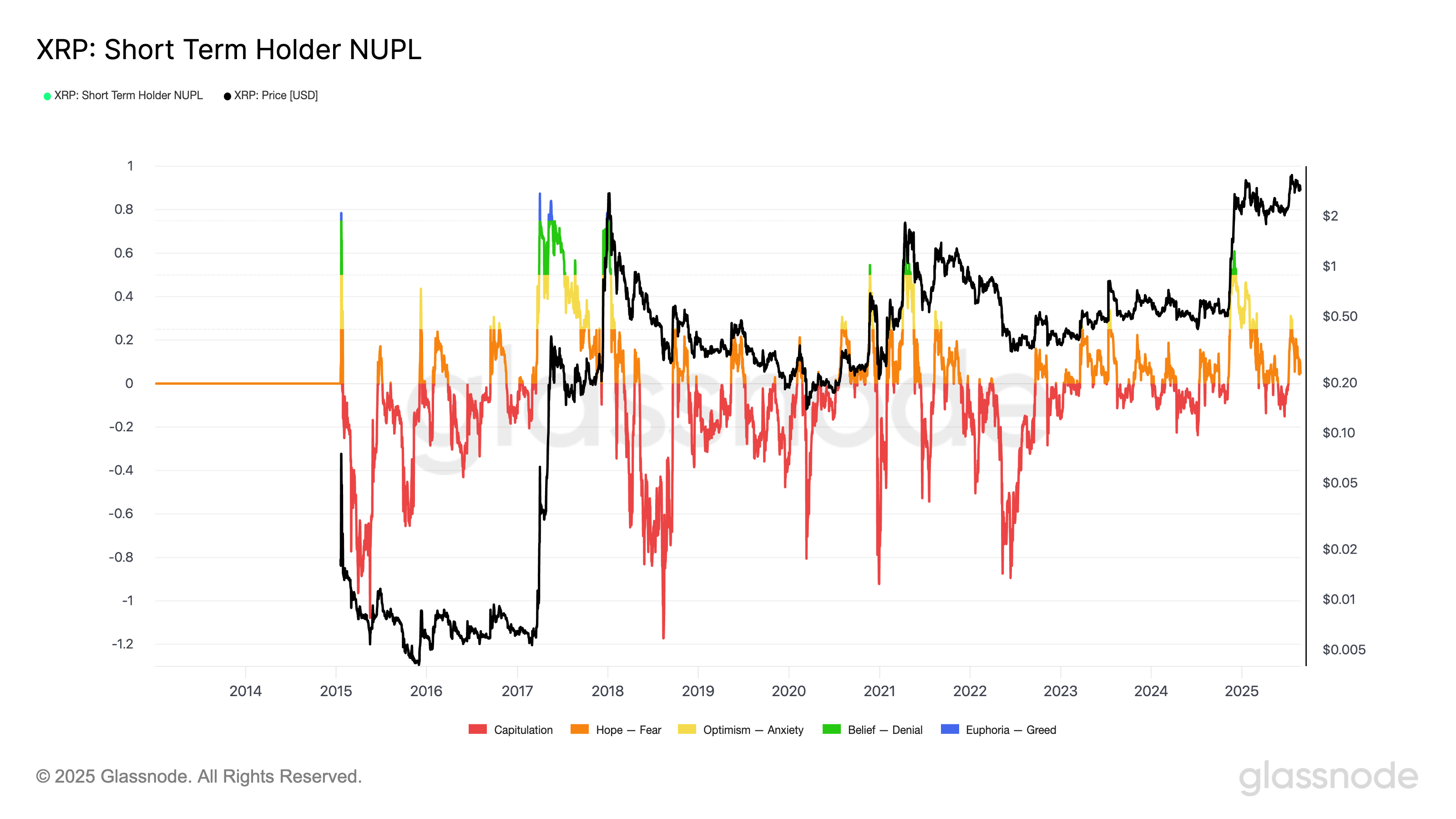 XRP short-term holders NUPL vs. price chart. Source: Glassnode