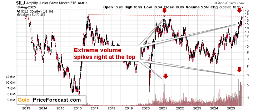 Gold? Silver Stocks? Which Is the First Domino to Fall? - Image 1