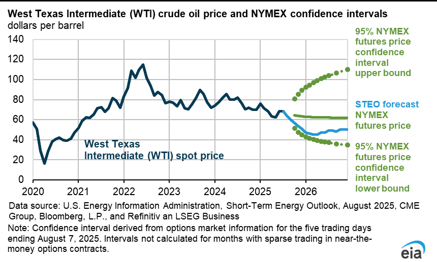 EIA STEO WTI futures path with options-implied 95% CI highlights wide downside-upside bands.