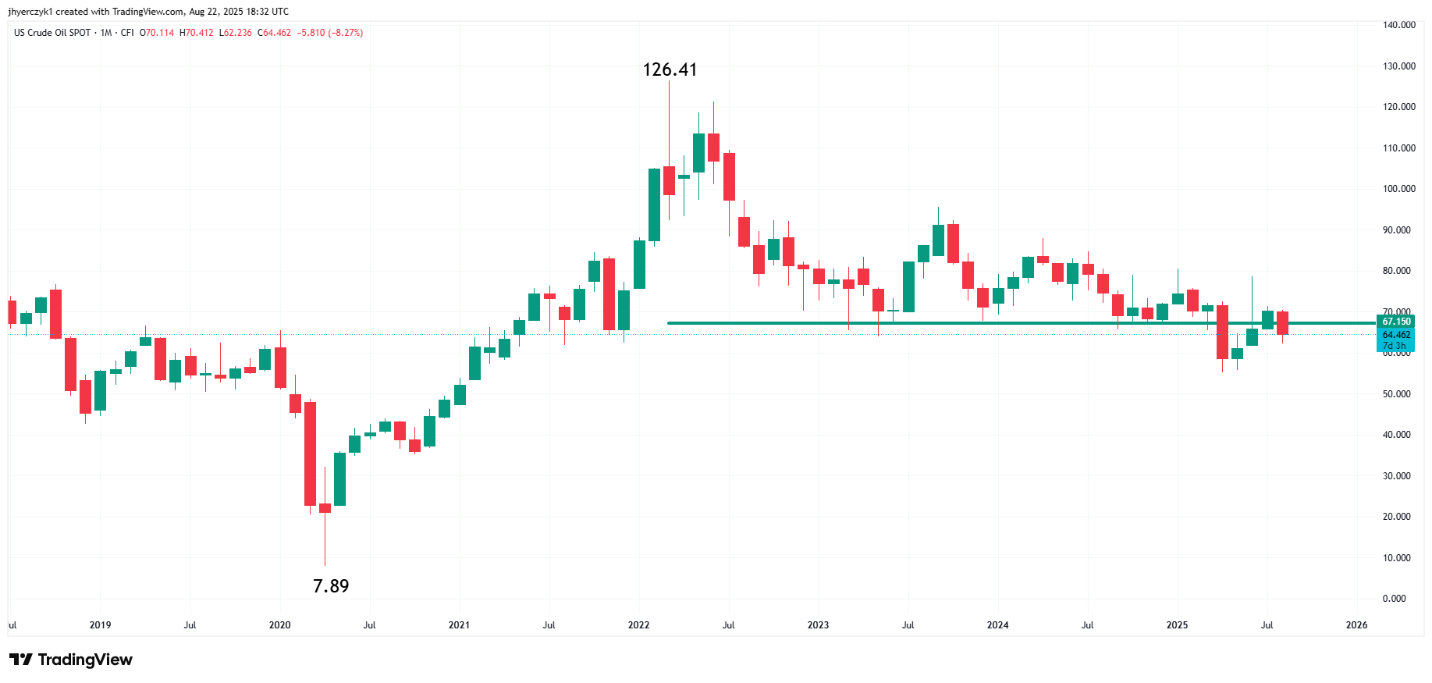 WTI Brent prices