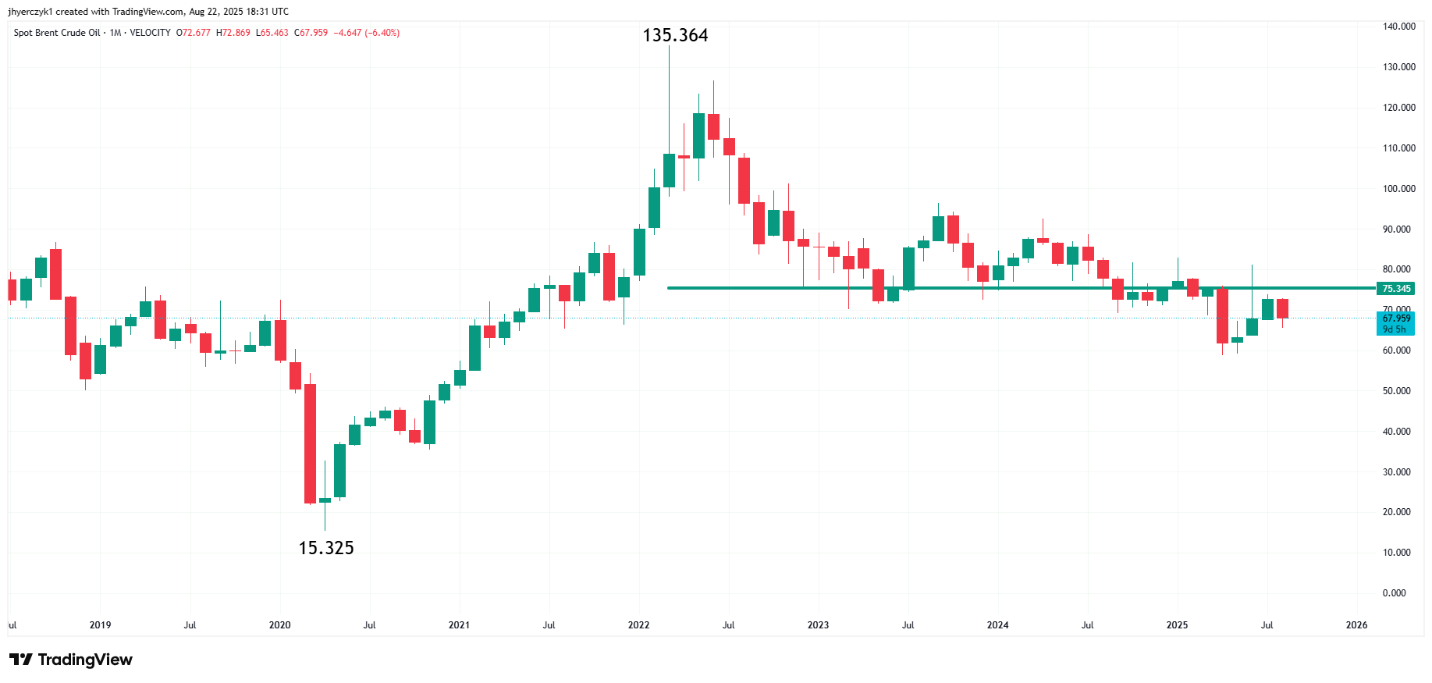 Brent monthly trend with 2022 peak and ~$75 area acting as key pivot.