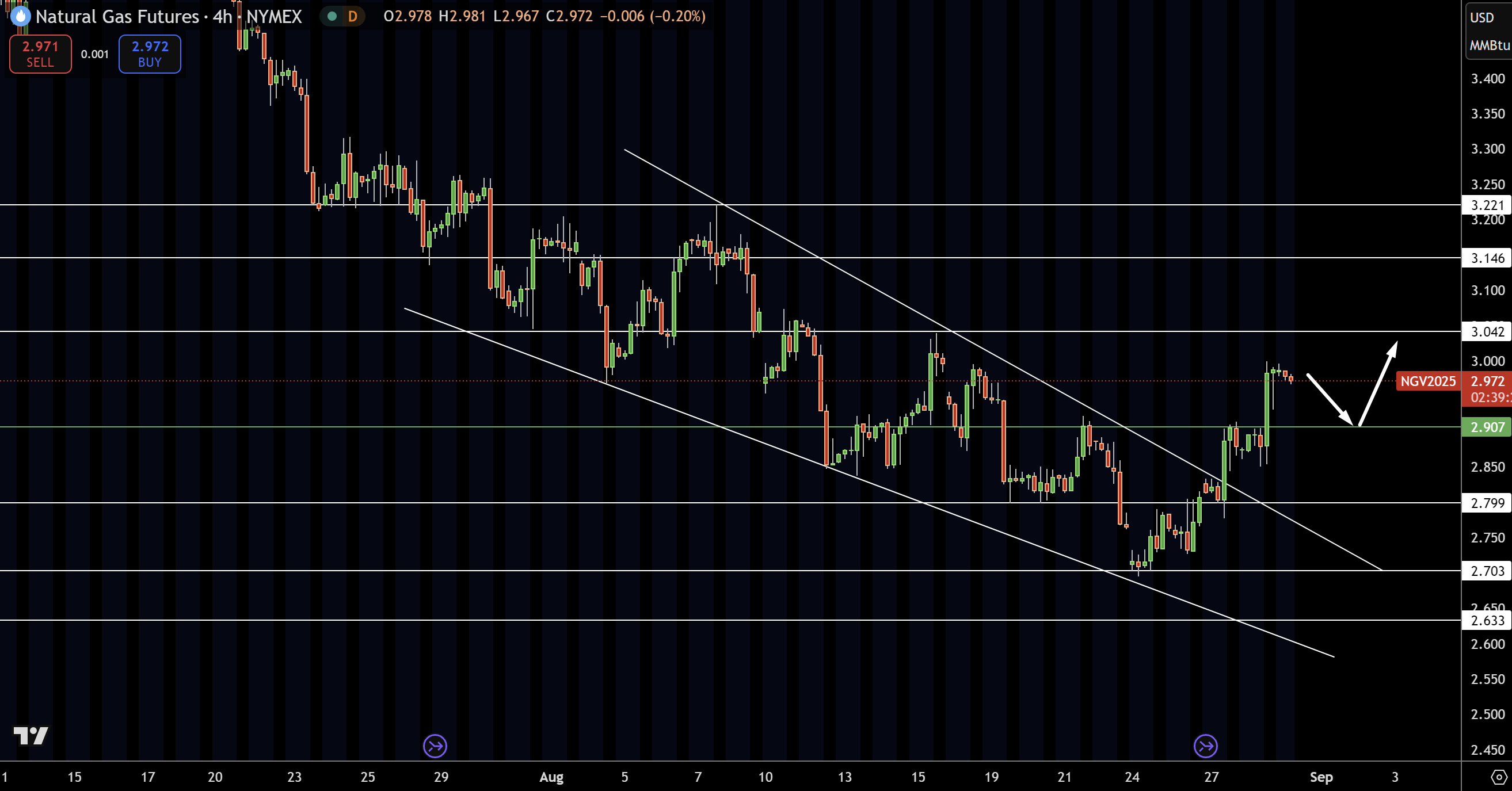 Natural Gas (NG) Price Chart