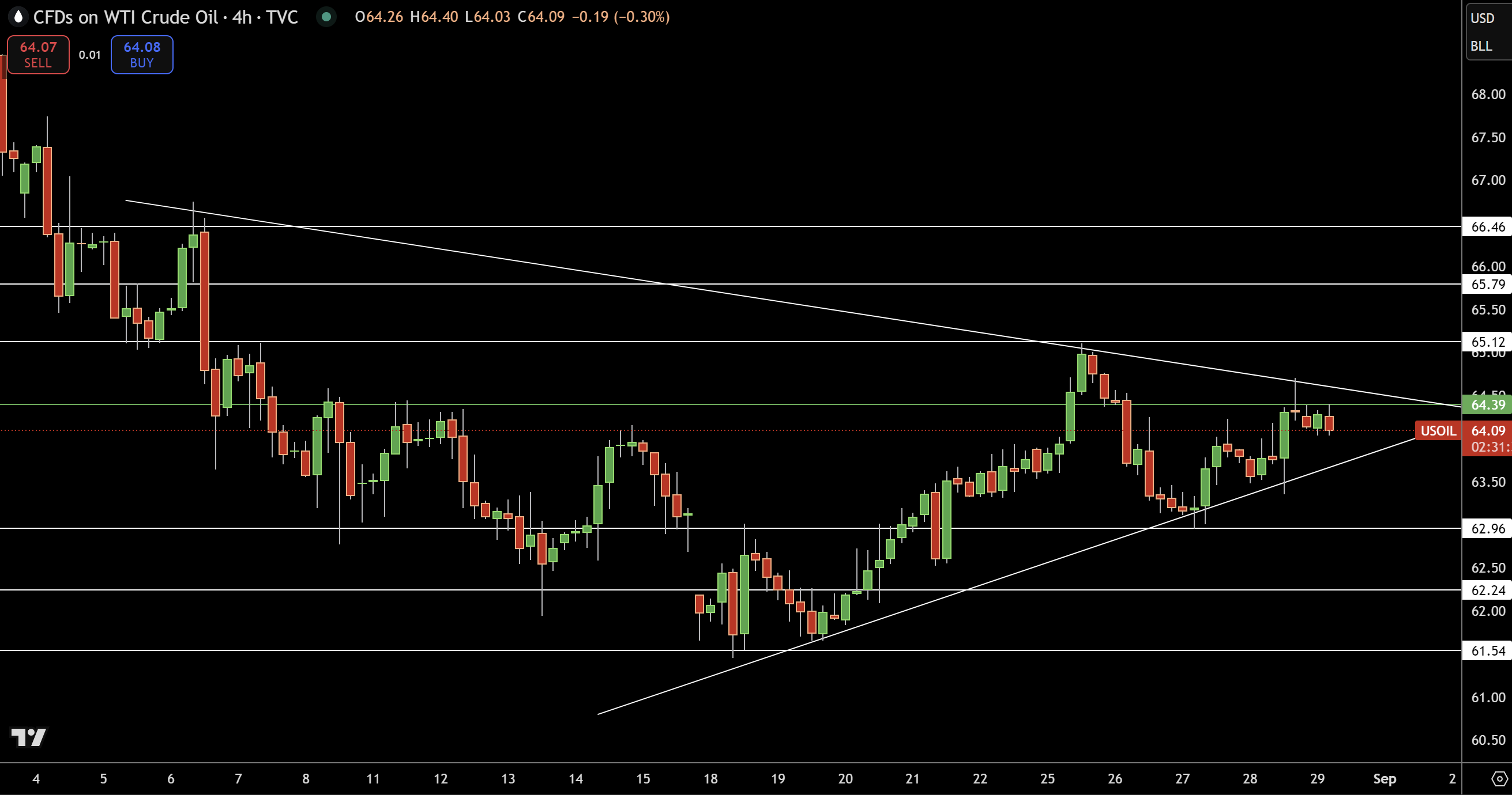 WTI Price Chart