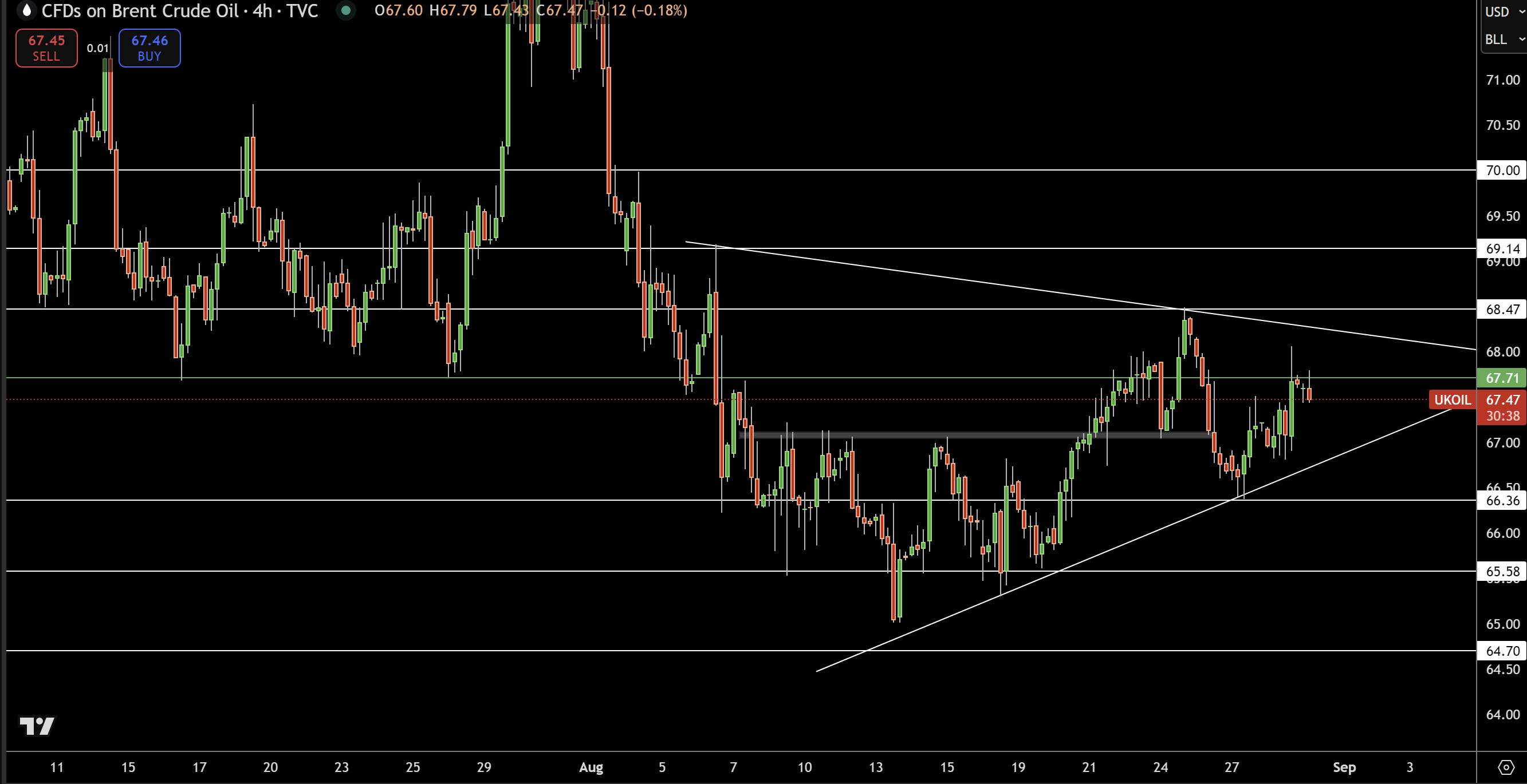 Brent Price Chart