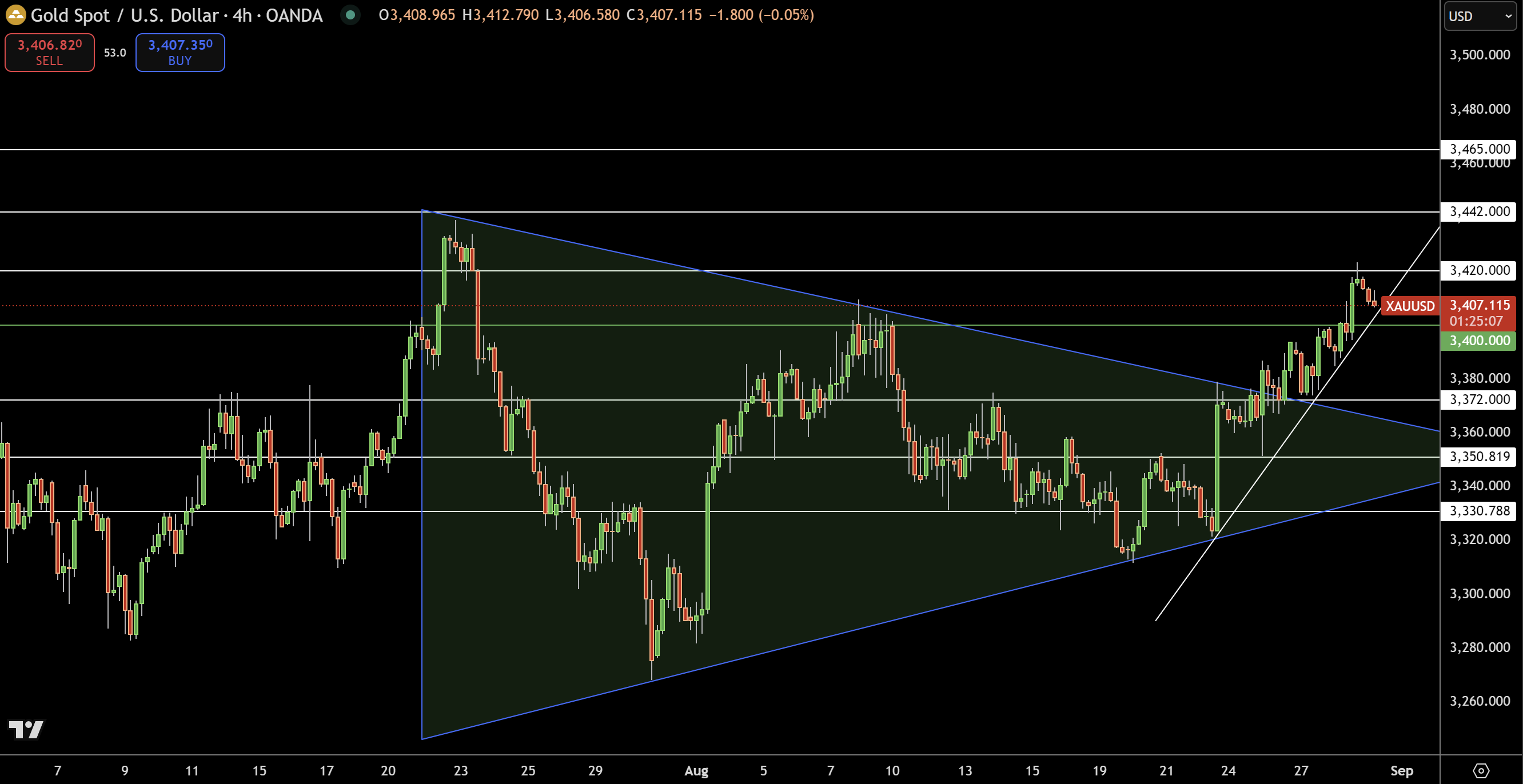 Gold – Chart