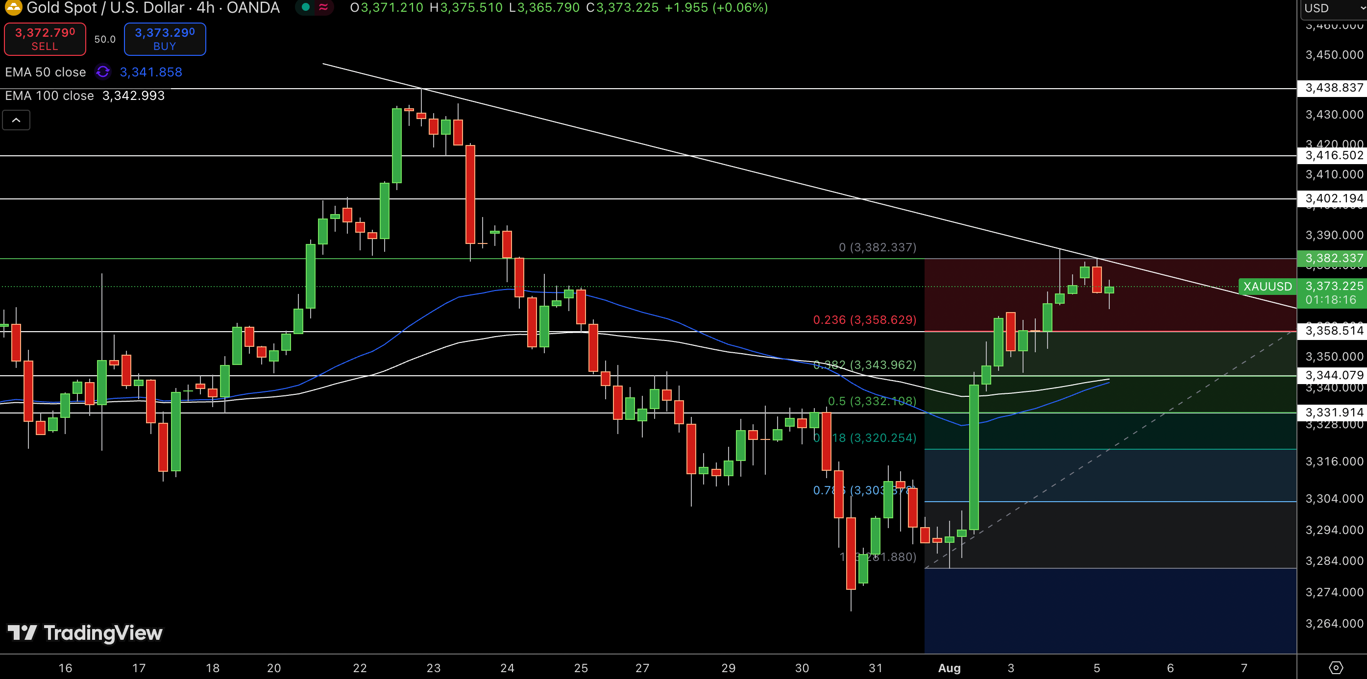Gold – Chart