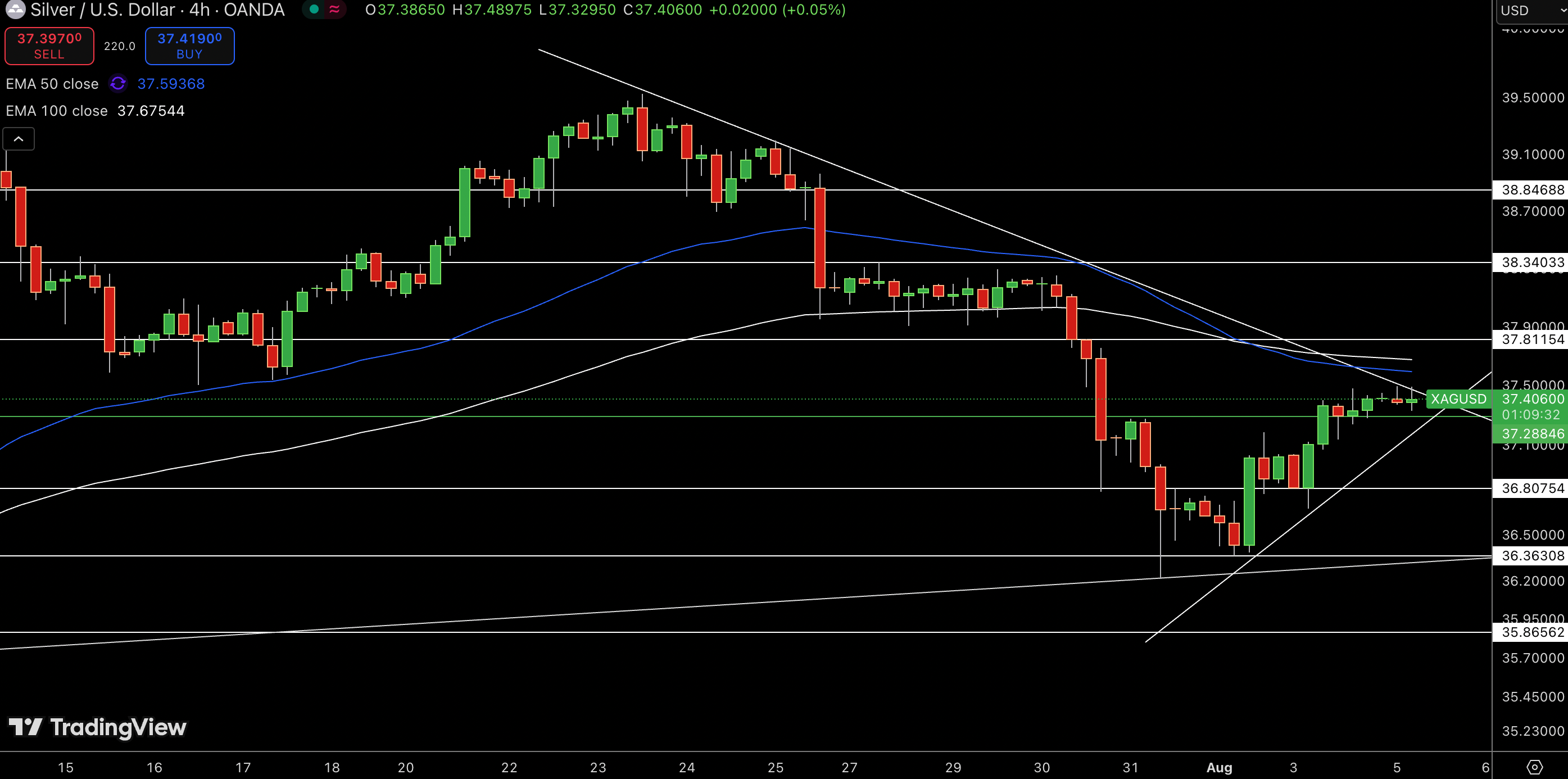 Silver – Chart