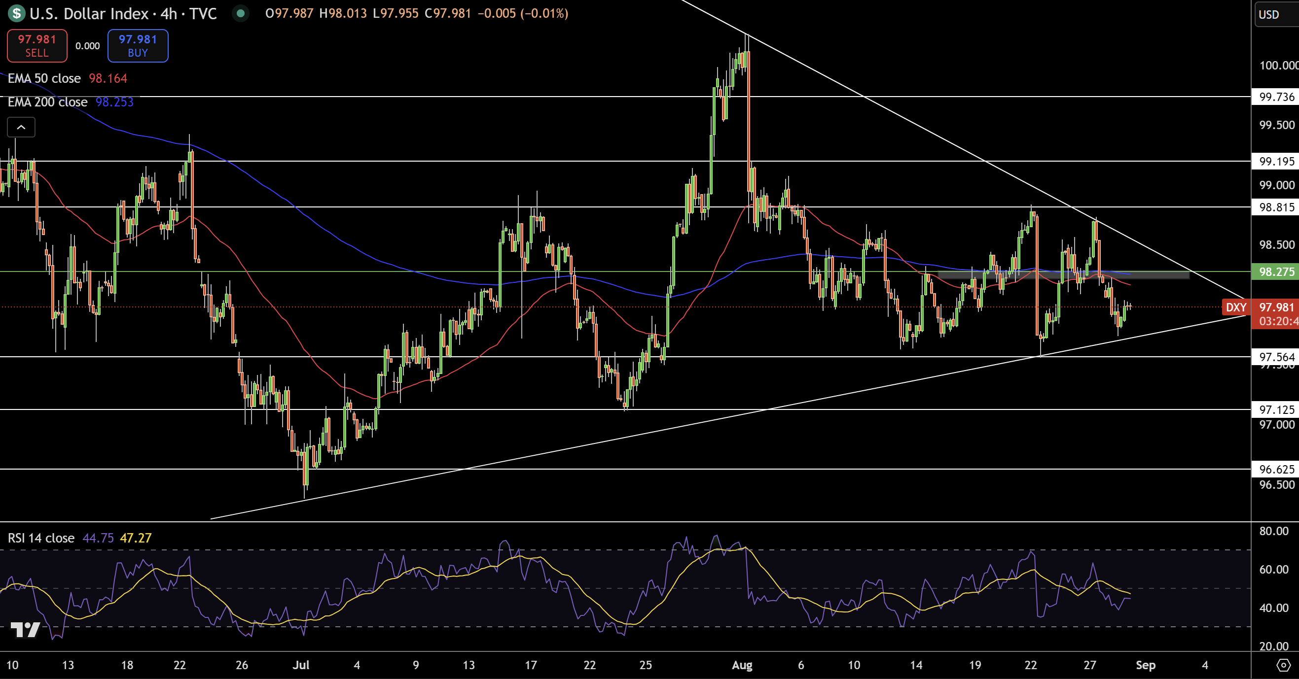 Dollar Index Price Chart - Source: Tradingview
